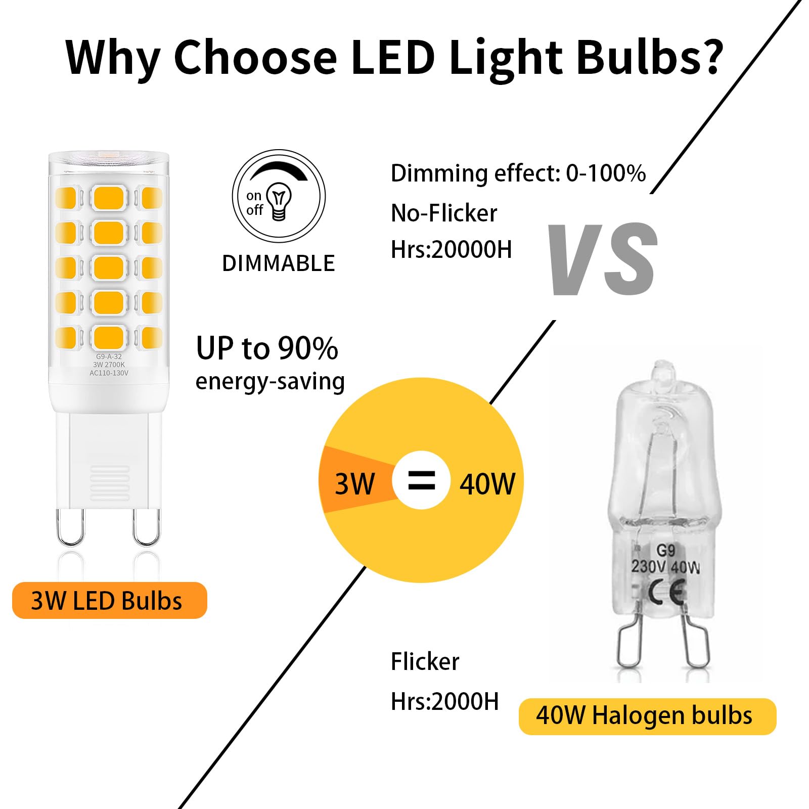 Bombilla LED G9 regulable de 3 W, T4 G9 4 W, repuesto para halógeno de 40 W, luz natural de 4000 K, iluminación de candelabro, CA 120 V sin parpadeo, paquete de 18
