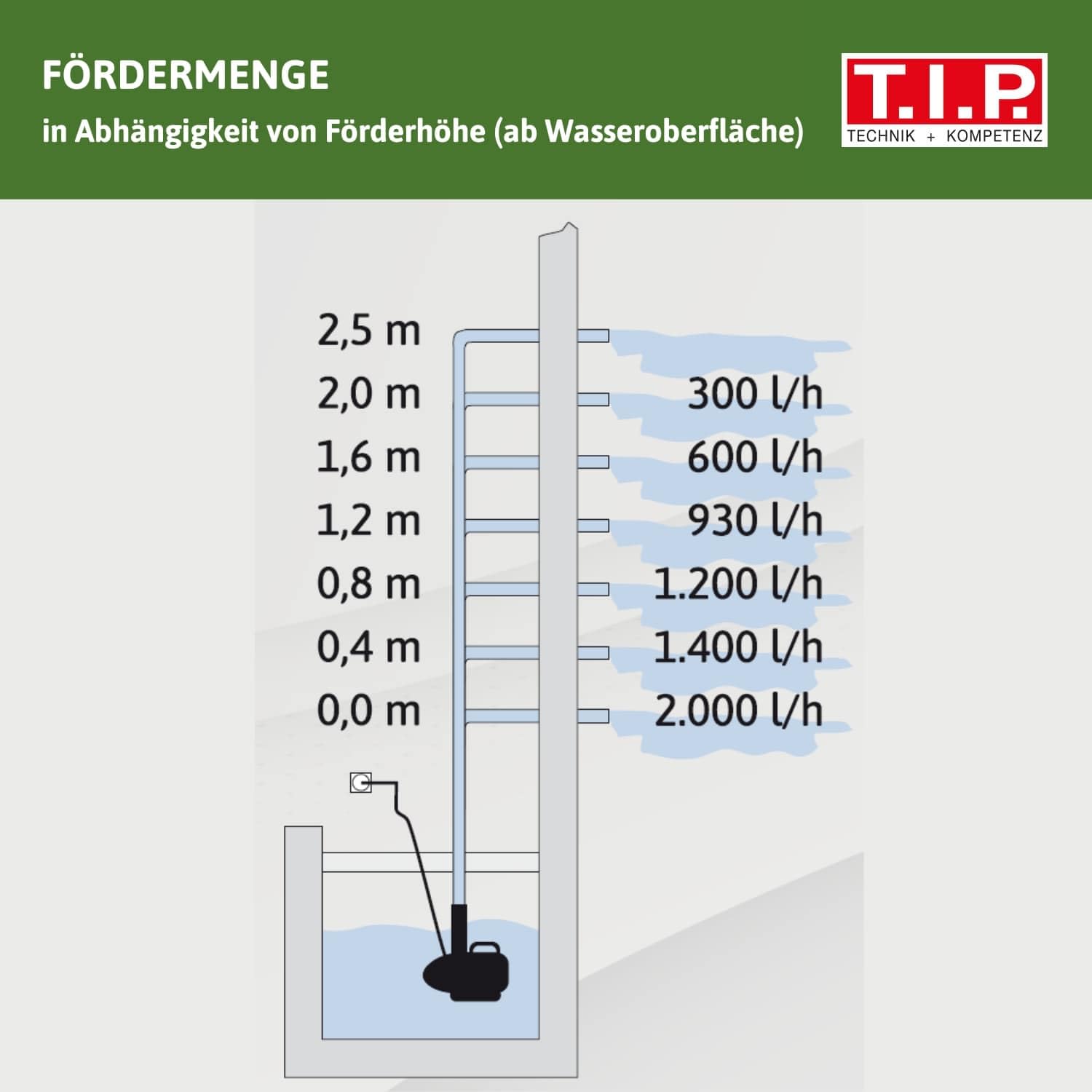 T.I.P. Wasserspielpumpe WPS 2000 R, 2000 l/h, Teichpumpe, Schwarz, einstellbares Teleskoprohr