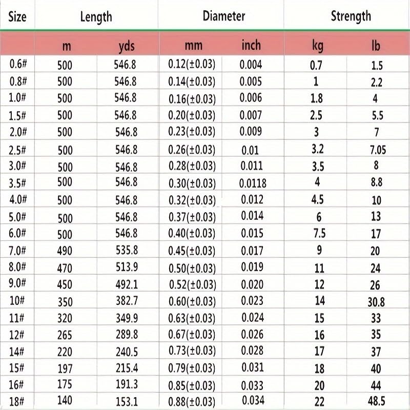 xin yue 18# All Black Core Fishing Line 153 Yards - Medium Stretch High Sensitivity Ultra High Strength Single Strand Nylon Line for Saltwater Freshwater Bait Fishing