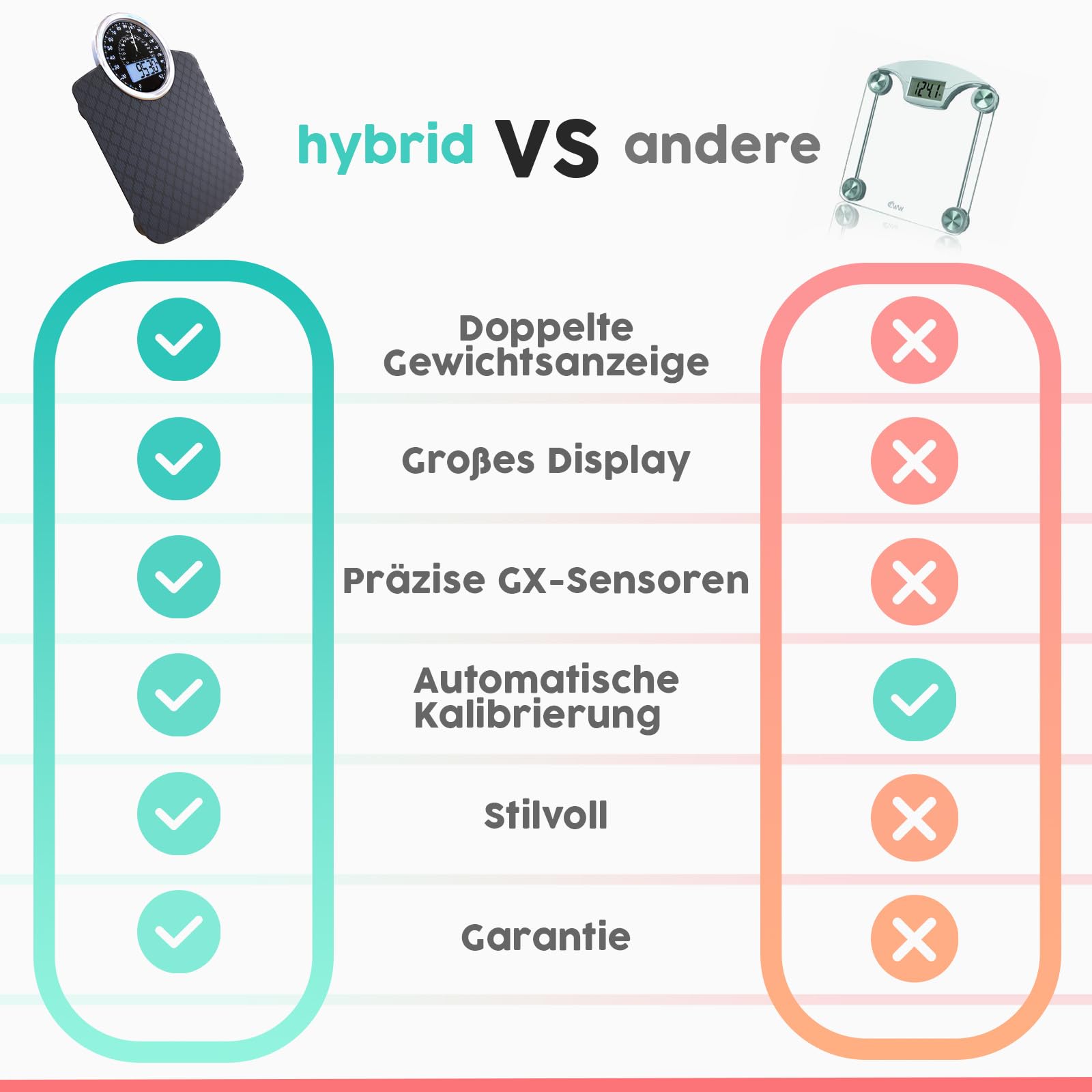 Hybrid Personenwaage - Analog & Digital, Präzise bis 180 kg | Gewicht auf Analogzifferblatt und LCD ablesen. Breite Glasplattform, 3 AAA Batterien inklusive, sofort einsatzbereit.