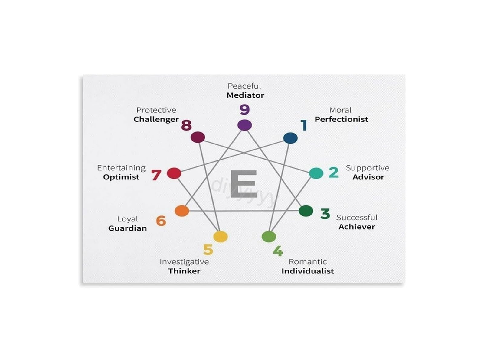 REIUAFWYGV The Enneagram x Human Design Fusion Poster Hybrid Personality Map for Spiritual Techies Home Dojo Decor Consciousness Chart