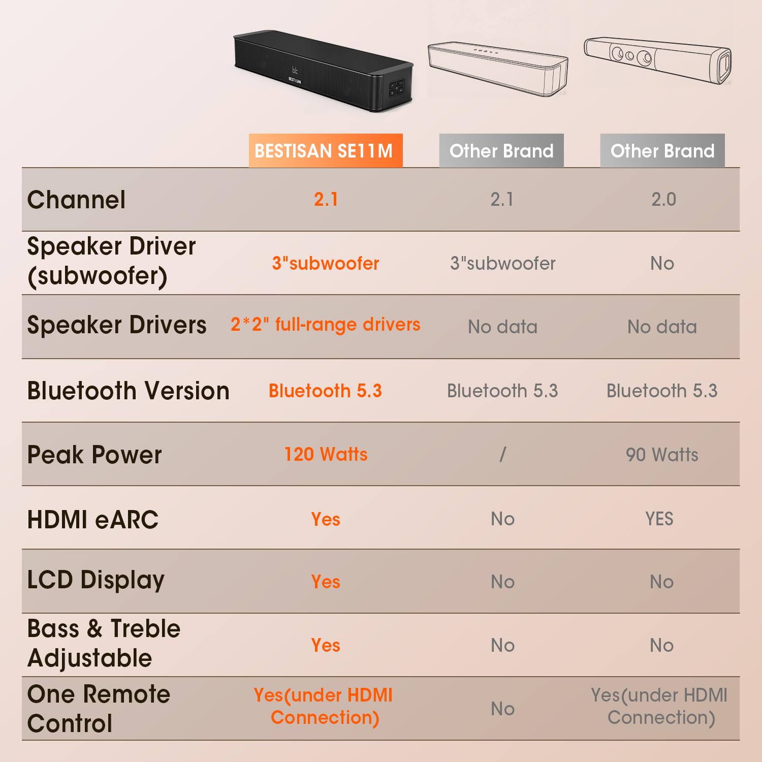BESTISAN Barre de son 2.1 canaux avec caisson de basses intégré, puissance de crête de 120 W, HDMI ARC/Opt/AUX/USB/Bluetooth 5.3, 3 modes EQ et augmentation du volume, 16,5 pouces tout-en-un pour TV