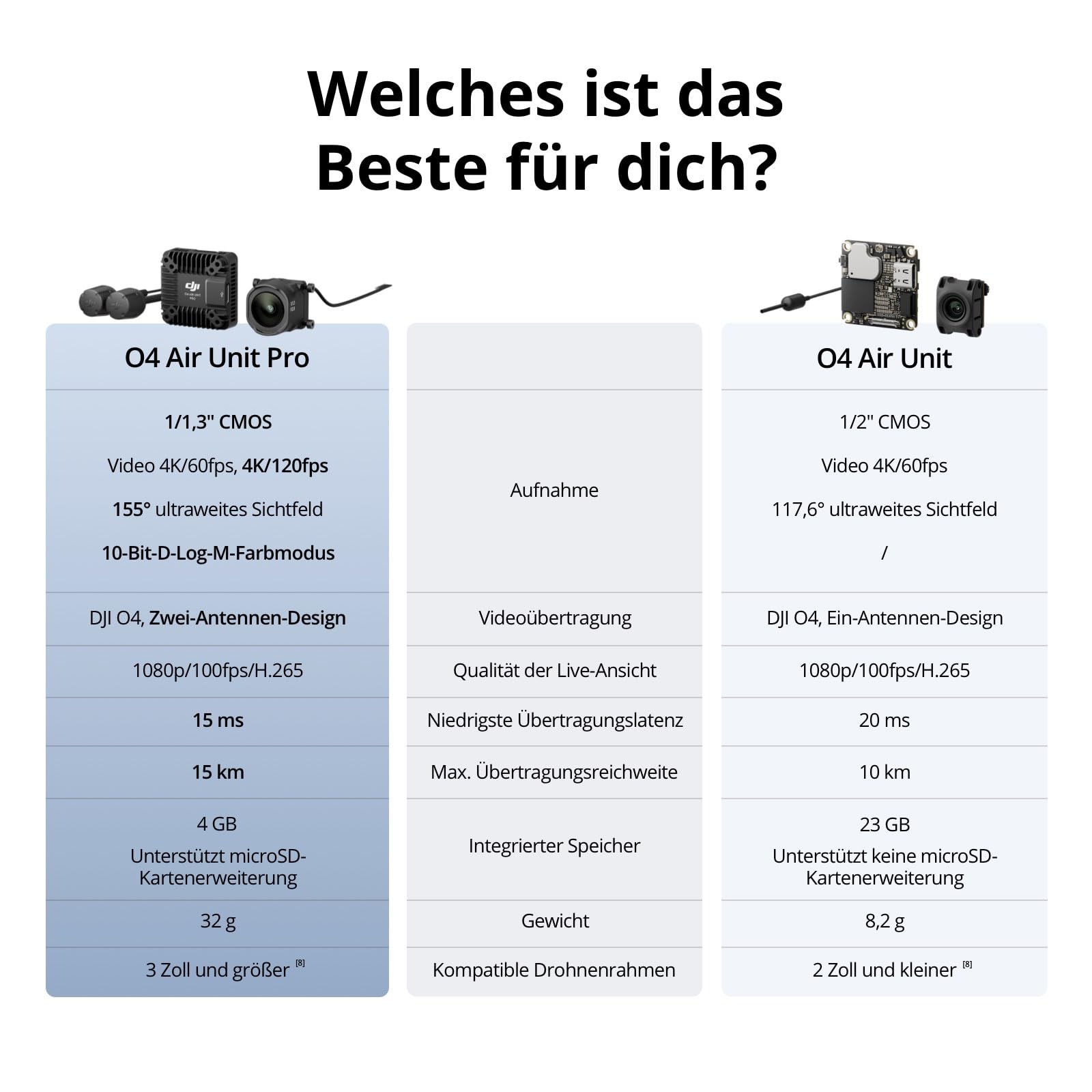 DJI O4 Air Unit Pro für FPV-Drohne, digitales Übertragungssystem, niedrige Latenz von 15 ms, maximale Reichweite von 15 km, Videoaufzeichnung mit 4K/120fps, Sichtfeld von 155°, 1/1,3-Zoll-CMOS-Sensor