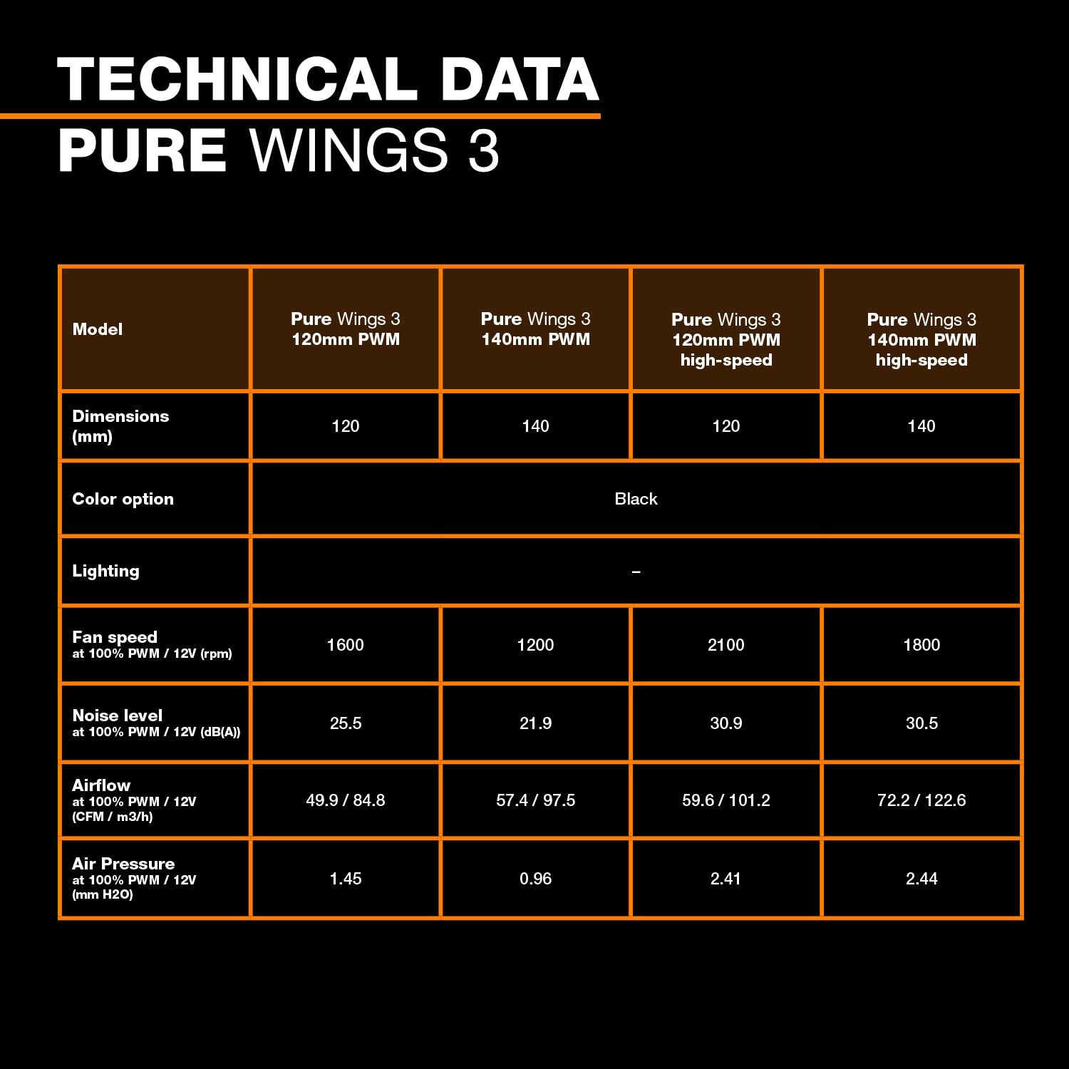be quiet! Pure Wings 3 ventilador PWM High-Speed de 120 mm, 3 ventiladores incluidos, alta velocidad máxima, baja velocidad mínima, marco del ventilador optimizado, muy silencioso