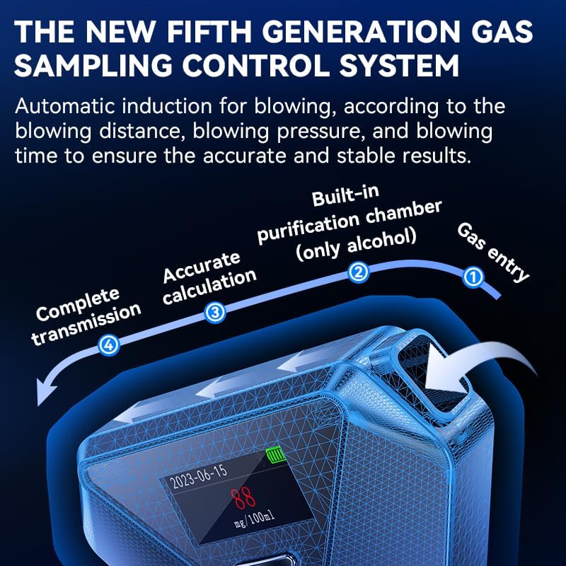 Diagram explaining the fifth-generation gas sampling control system with gas entry, purification chamber, accurate calculation, and complete transmission.