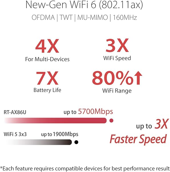 ASUS Router RT AX86U AX5700 Dual Band WiFi 6 Gaming Router WiFi 6 802 11ax Mobile Game Mode AiProtection Mesh WiF 2 5G Port Gaming Port Adaptive QoS Port Forwarding