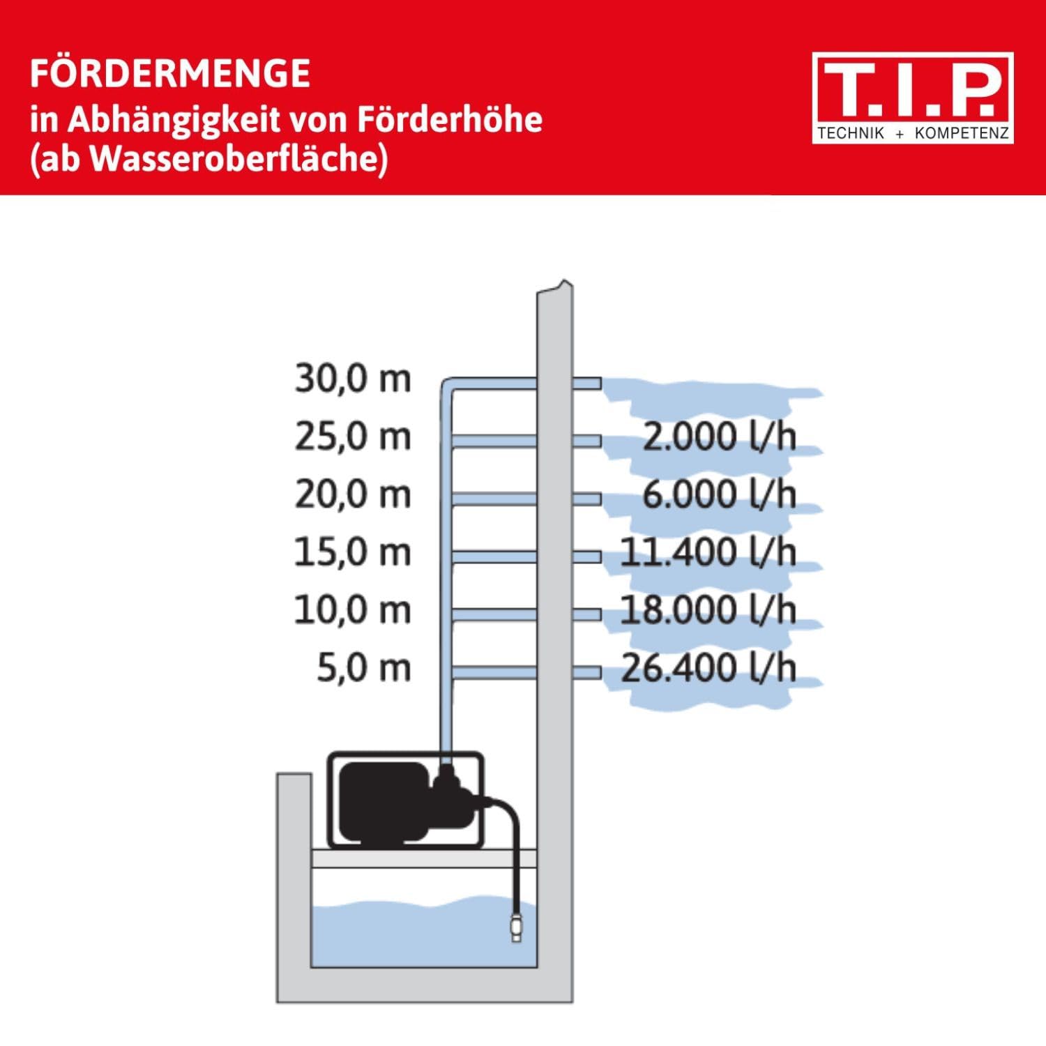 T.I.P. Benzin Wasserpumpe - Motor Gartenpumpe (30.000 l/h Fördermenge, 30 m Förderhöhe, 3,0bar Druck, max. 3,85kW (5,2PS) Leistung, Ölmangelsicherung, 4-Takt-Motor, Rückschlagklappe) LTP 500/30, 30197