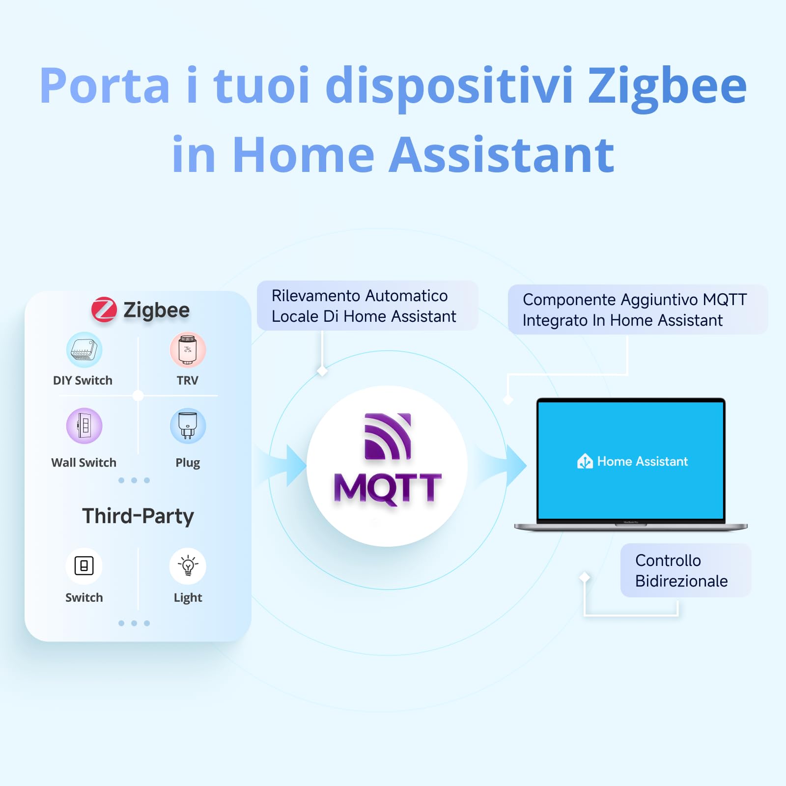 SONOFF Zigbee Hub, NSPanel Pro Pannello di Controllo Smart Home, Hub Zigbee 3.0 Integrato, Termostato Wireless, Controllo App, Scena Intelligente, Chiamata Interfono (Bianco)