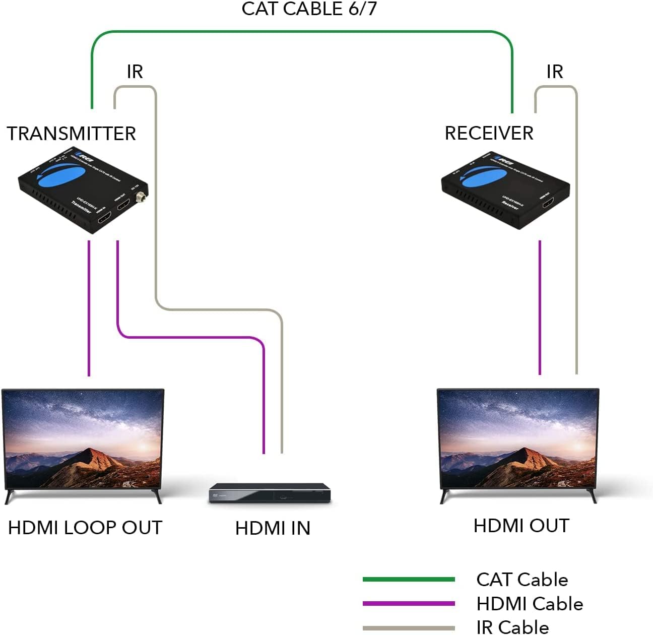 OREI HDMI Extender UltraHD Over Single Cat6/Cat7 Cable - 4K@60Hz with HDR & IR Control - Up to 165 ft - HDMI 2.0 and HDCP 2.2 Compliant with EDID Management - 20 Units Per Box (UHD-EX165H-K)