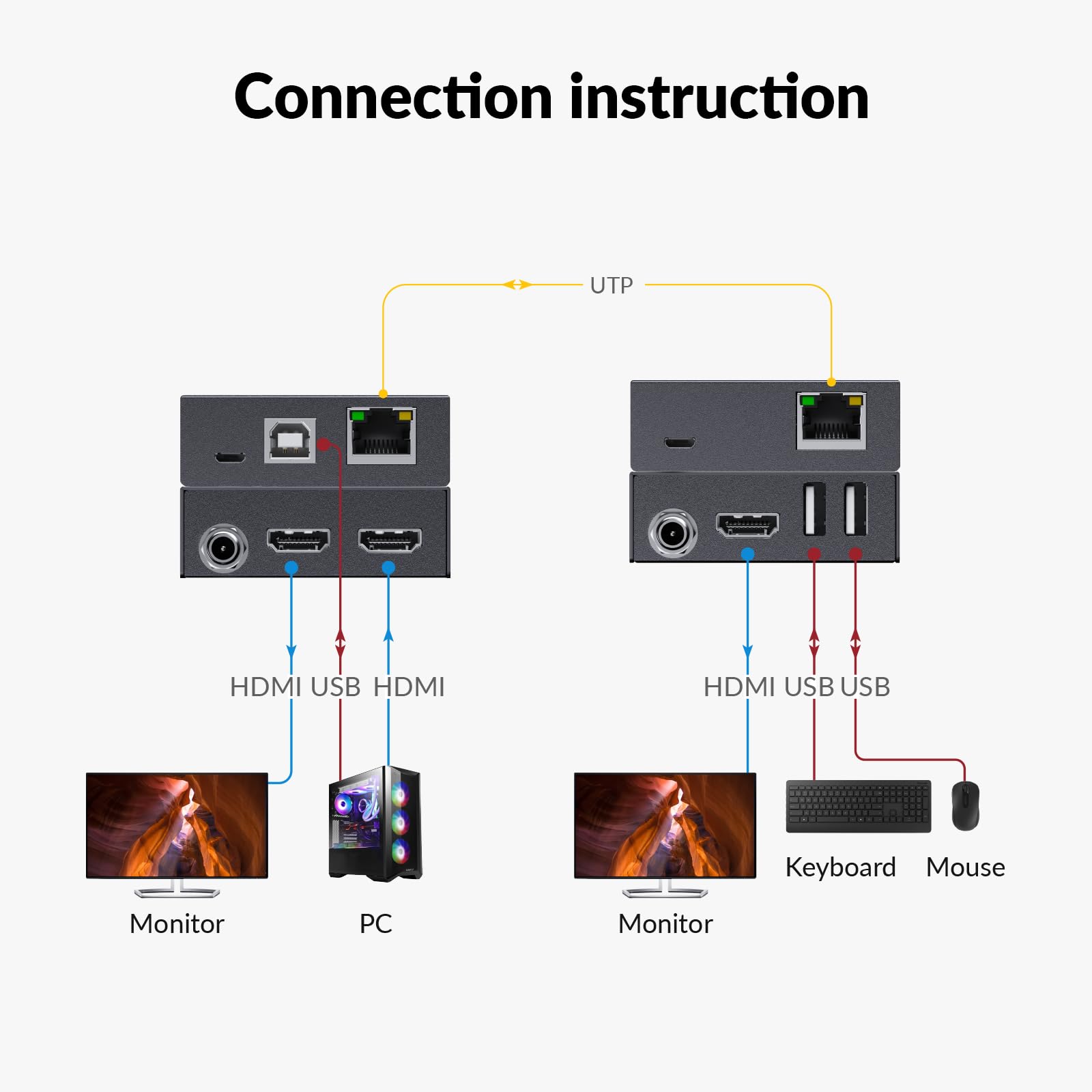 AV Access 4K HDMI & USB KVM Extender Over Cat6/6A/7 Upto 230ft, HDR10, HDCP 2.3, USB 1.1, Bi-Directional PoC, EDID Switch, Ultra-Slim Transmitter/Receiver for Retail & Control Systems (4KEX70-USB)