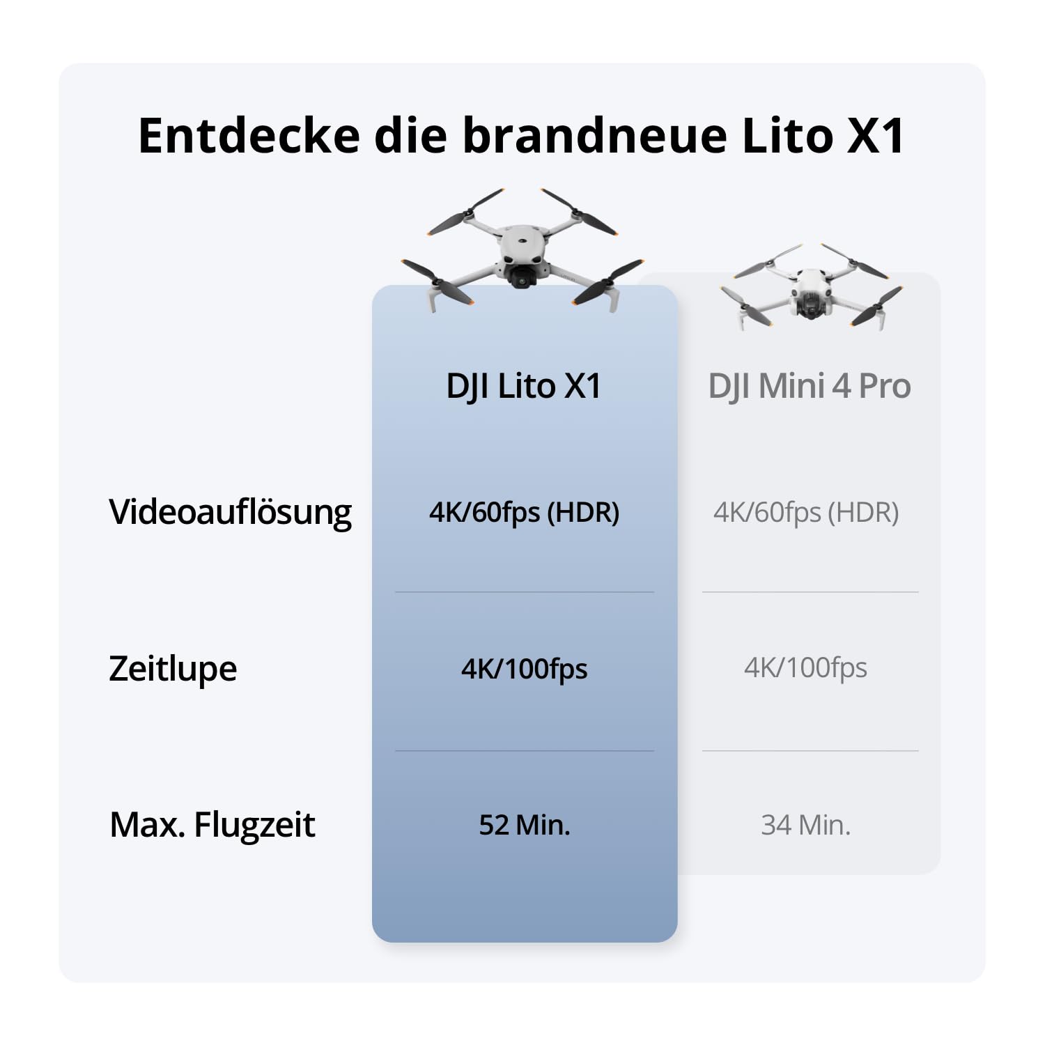 DJI Lito X1 Fly More Combo mit DJI RC 2, 4K Kameradrohne, Hinderniserkennung, ActiveTrack, 1/1,3-Zoll-Sensor, 15 km Videoübertragung, 3 Akkus, C0