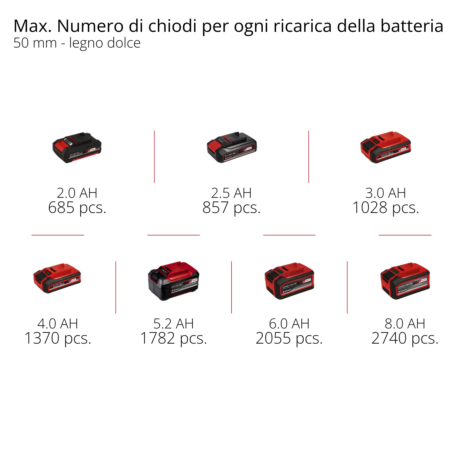 Chiodatrice a batteria FIXETTO 18/50 N Power X-Change Einhell (18 V, 60 colpi/min, mass. 50 mm di lungh. del chiodo, regol. profondità, colpo singolo/serie di colpi, incl. 500 chiodi, senza batteria)