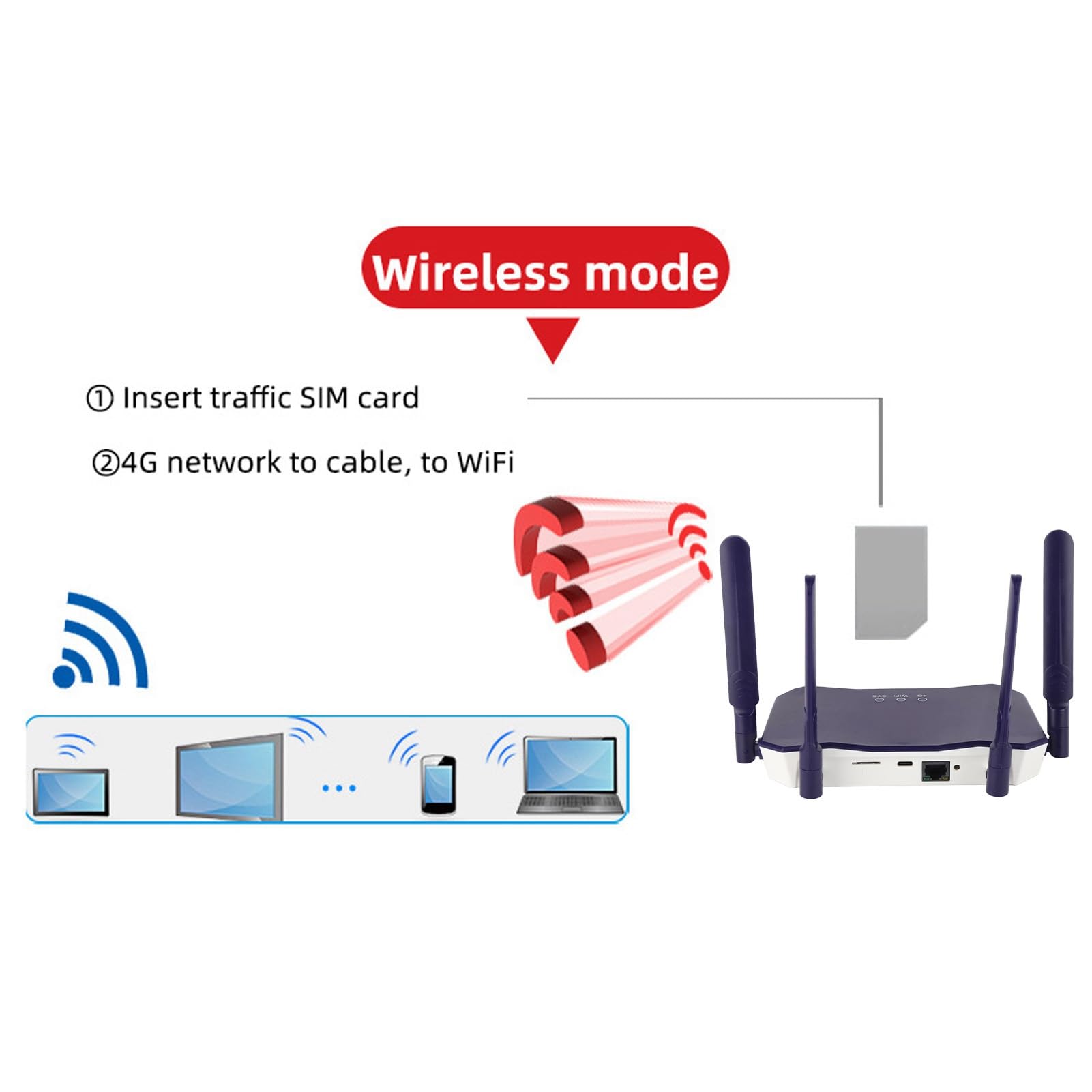Septpenta Router Wireless 4G LTE, Trasmissione Ad Alta velocità 300Mbps, Router Hotspot Wi Fi, Antenna Ad Alto Guadagno, con Slot per Scheda SIM(Unione Europea)