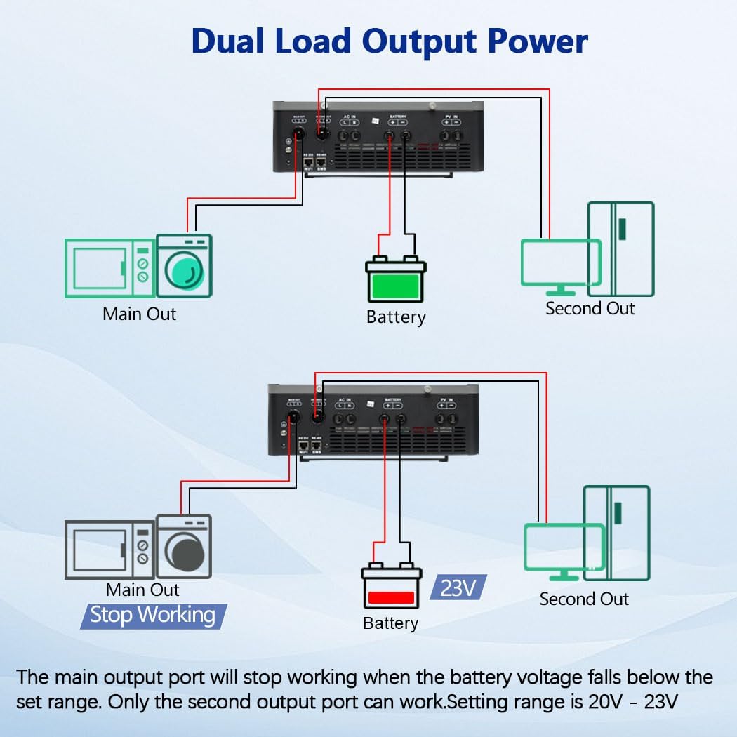 Y&H 4.2KW 24VDC Solar Hybrid Inverter dual load output power diagram
