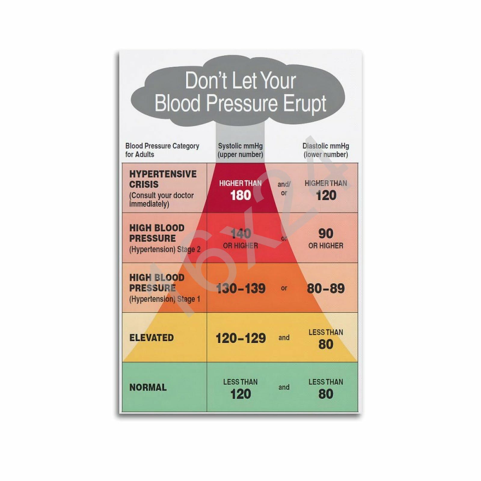 CATOPAT Blood Pressure Stage And Weight Chart Poster Poster for Room Aesthetic Posters 16x24inch(40x60cm)