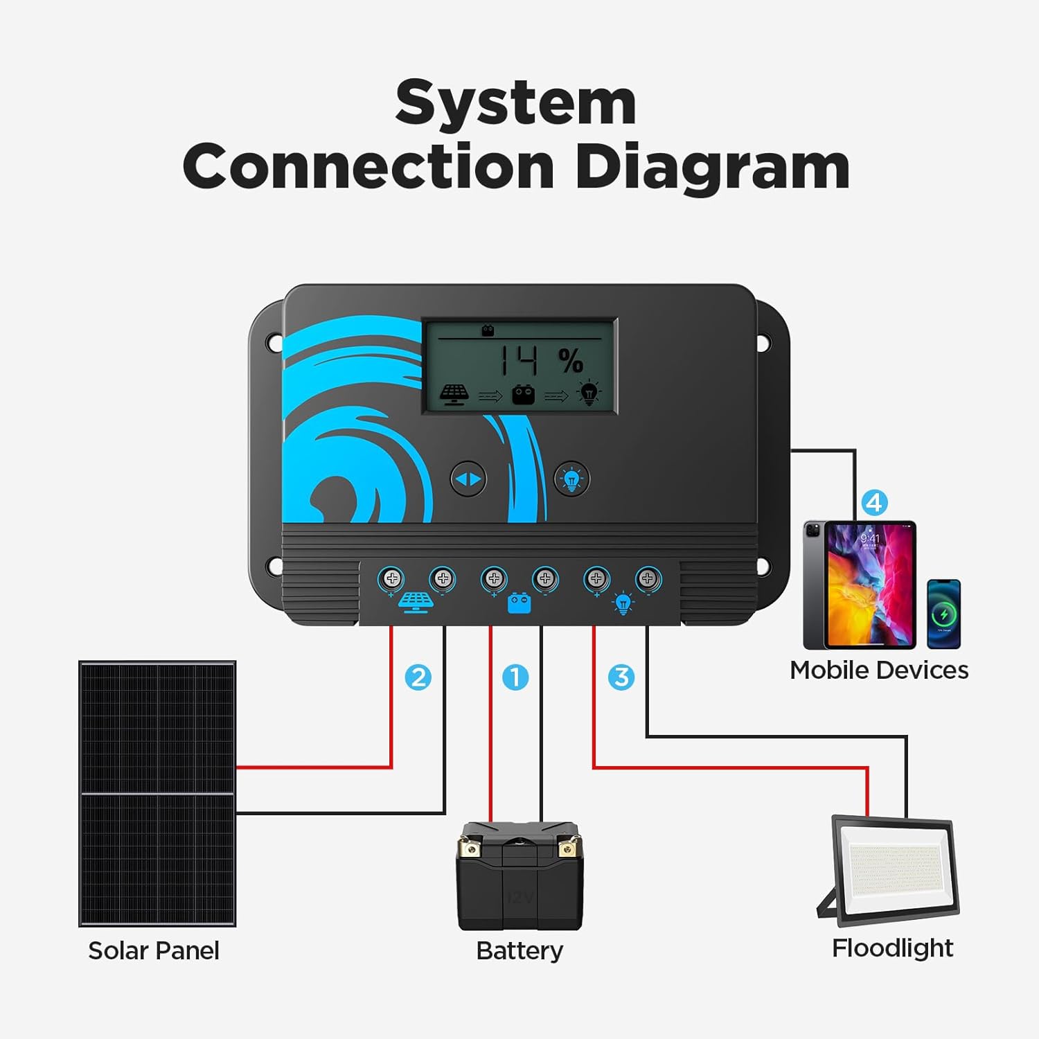Wiring diagram for the Callsun solar charge controller, showing connections for solar panel, battery, mobile devices via USB, and a floodlight as a DC load.
