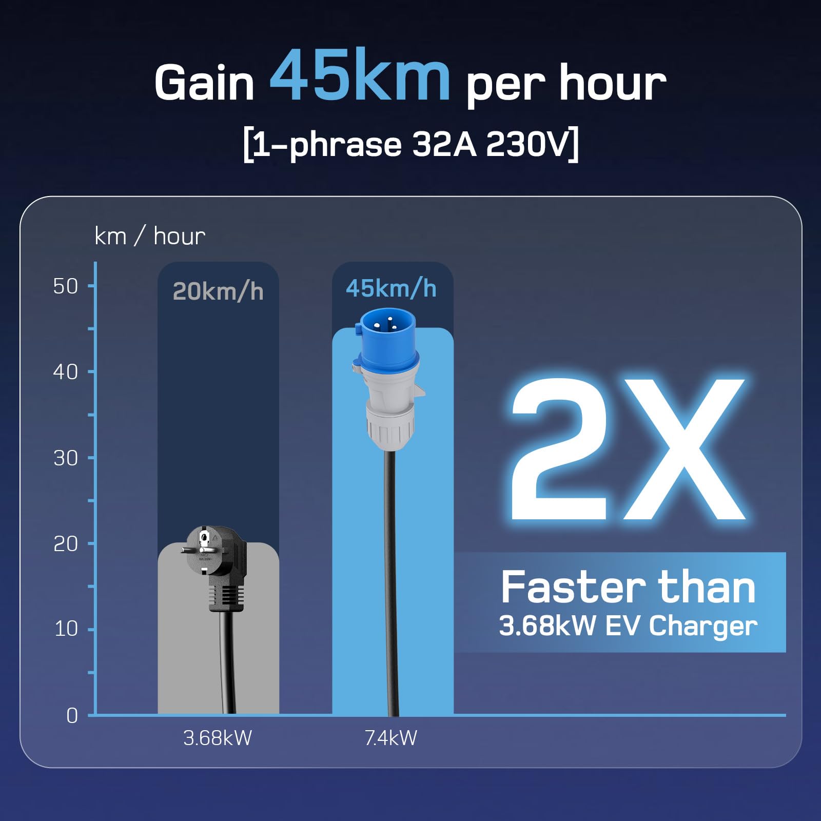 dé Ładowarka samochodowa elektryczna 7,4 kW, ładowarka pojazdu elektrycznego 32 A, 8m, 6–32 A, ładowarka i stacja ładująca do modeli 3/Y i innych EV/PHEV