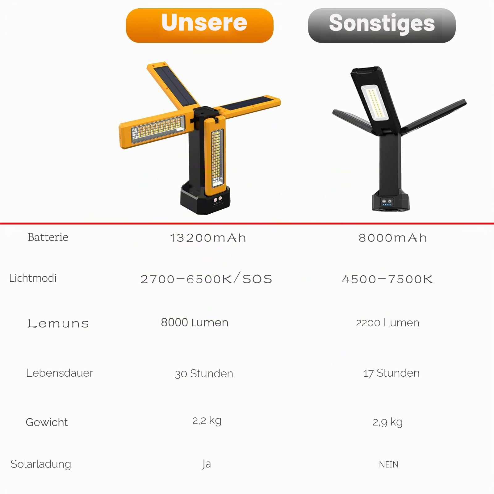 13200 mAh Wiederaufladbare Solar Baustrahler Led mit Stativ, Stufenlos Dimmbar Weiß/Warm/Naturweiß/ROT (SOS) Akku Strahler mit Abnehmbarem Stativ