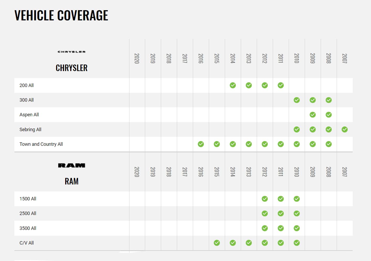 Compatibility chart for Chrysler and RAM vehicles