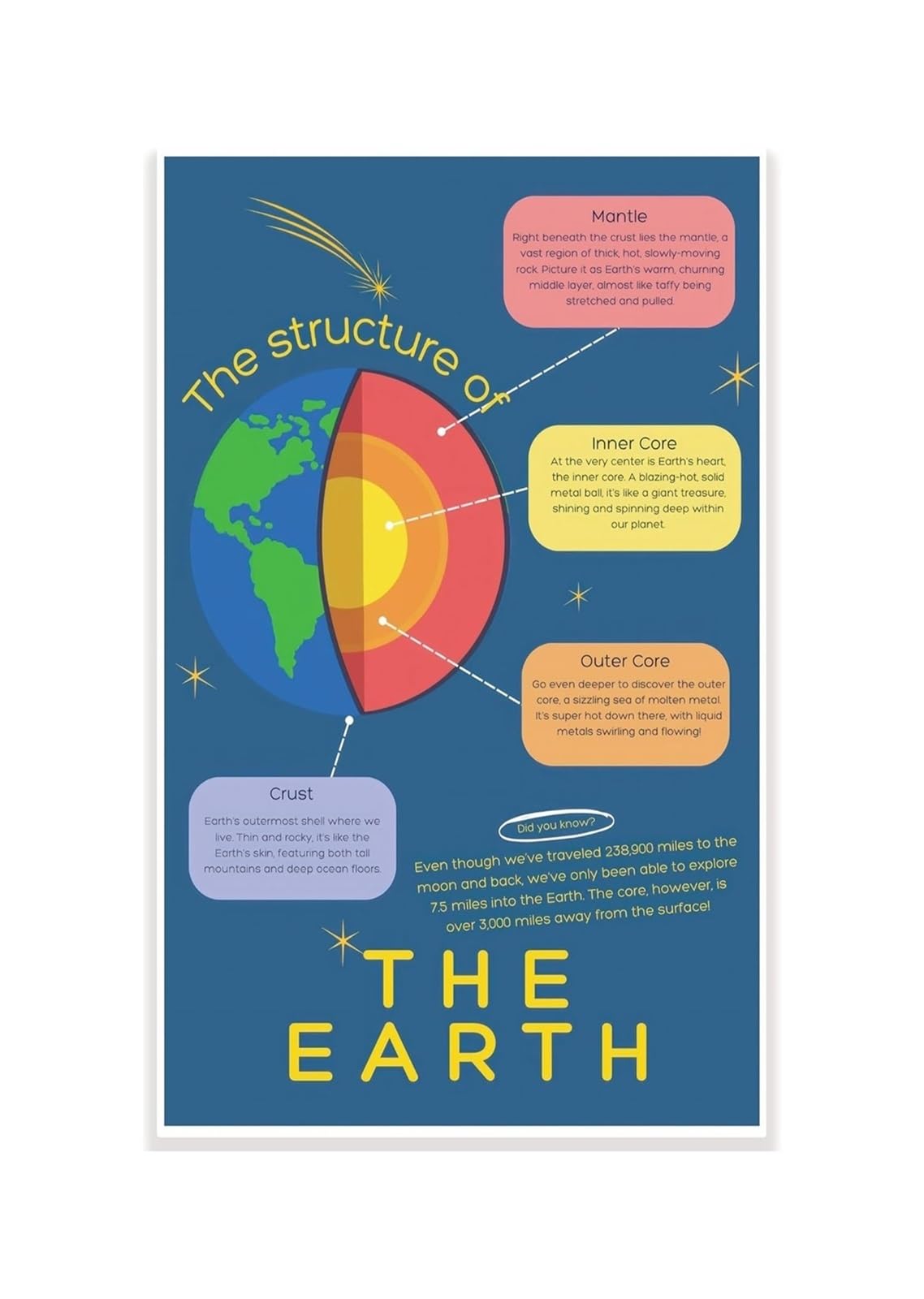 REIUAFWYGV Earths Layers Poster Interior of The Earth Diagram Science Classroom Decor Geology Educational Chart for Middle School Elementary Teacher Resource Wall-Art