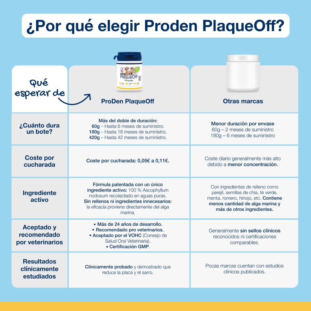 ProDen PlaqueOff Perros y Gatos en Polvo 60g, Limpieza Dental con 100% Alga Natural, Limpiador de Sarro Dental y de Placa, Elimina Eficazmente el Mal Aliento en Mascotas, Hasta 6 meses de duración