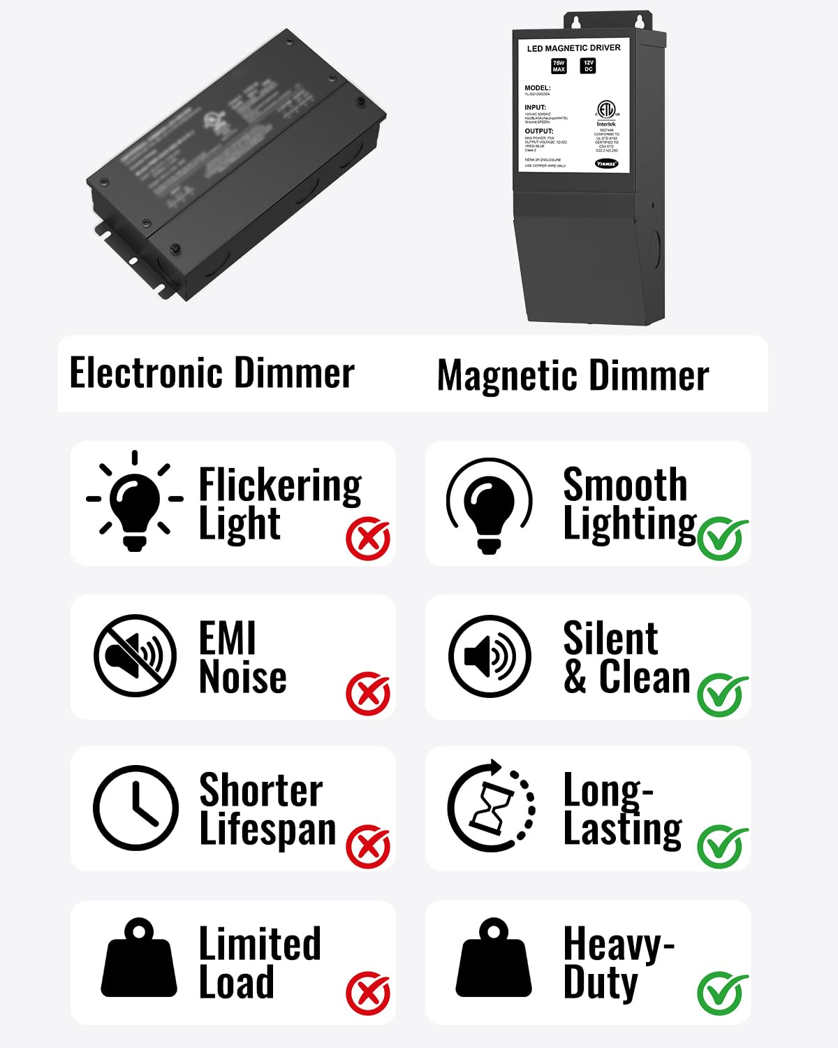 LED Driver 12V 75W Magnetic Dimmable LED Transformer,Magnetic Power Supply 120VAC to 12VDC,Compatible with Lutron and Leviton Dimmers, for LED Strip Lights, Kitchen, Cabinet, ETL Listed