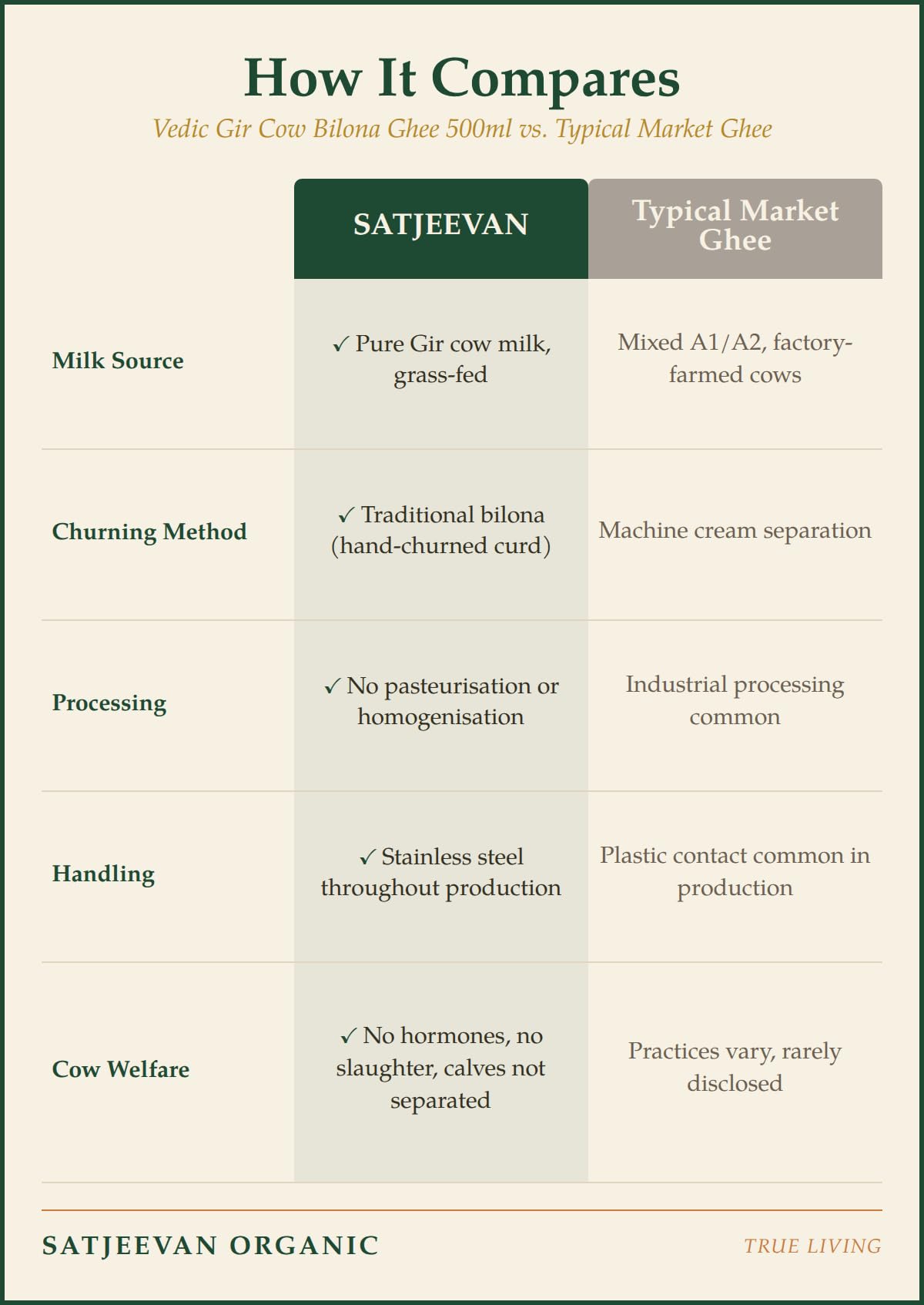 Satjeevan Organic Vedic Gir Cow Bilona Ghee 500ml | A2 Milk, Hand-Churned | Naturally Grown, Grass-Fed | Traditional Vedic Method 2
