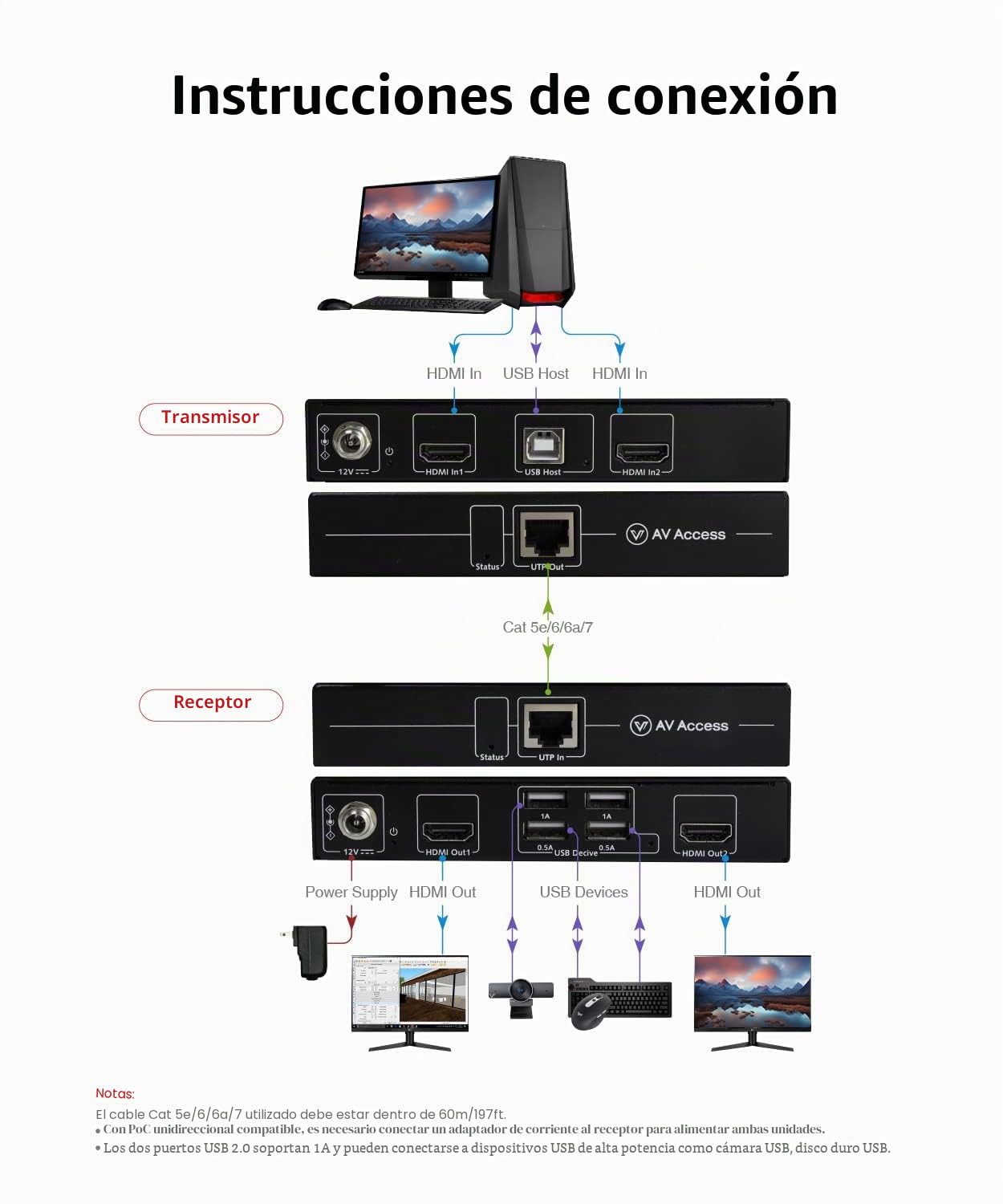 AV Access Dual Monitor HDMI KVM Extender LAN Ethernet RJ45 Over Cat5e/6/6a/7 Cable bis zu1080p@60Hz 60m, Zero Latency Extended Dual View, 4 USB 2.0 Ports für Tastatur/Maus, HDCP 1.4, PoC, 1 in 2 Out