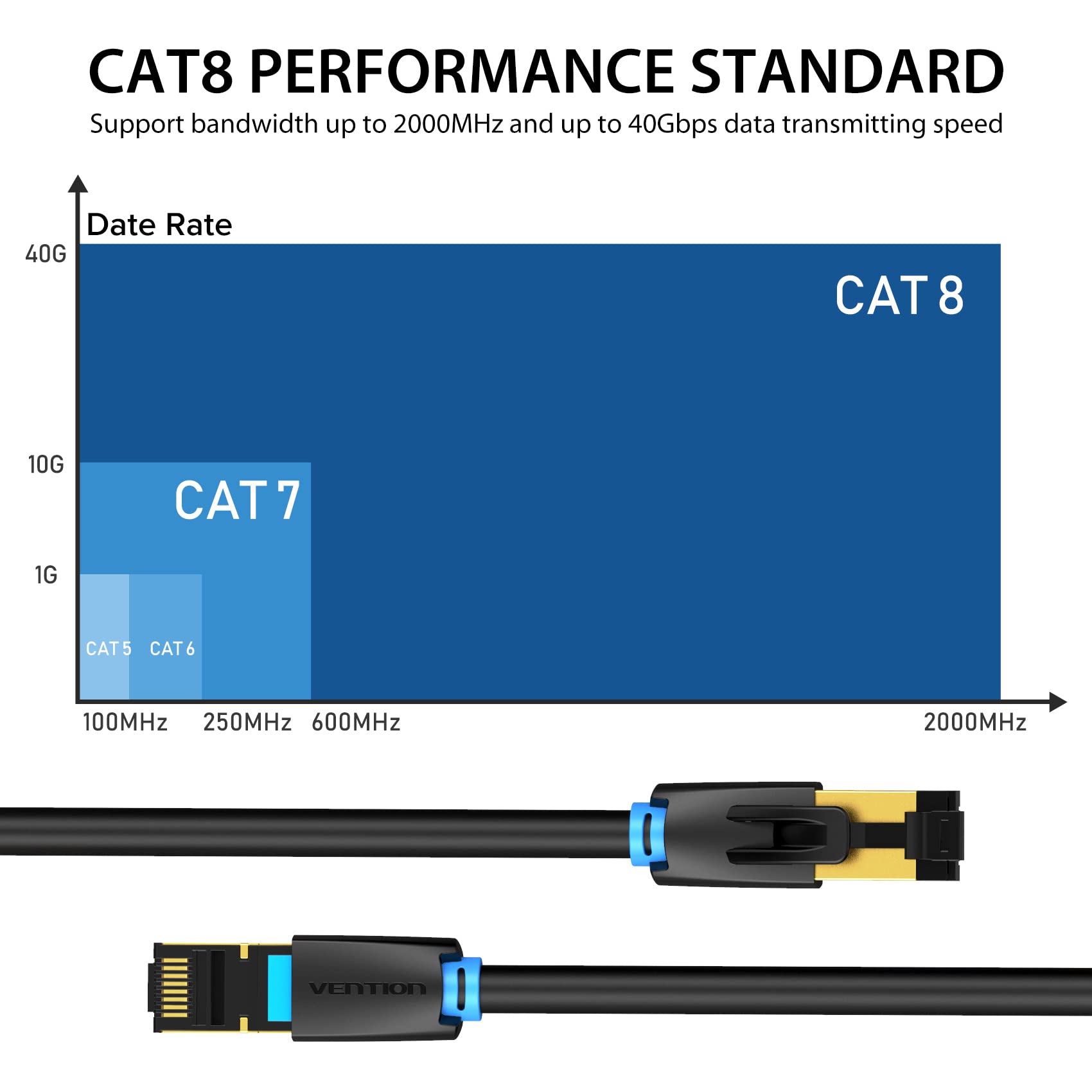 Cable 6.6ft VENTION Cat 8 High Speed 40Gbps 2000Mhz Cat8 RJ45