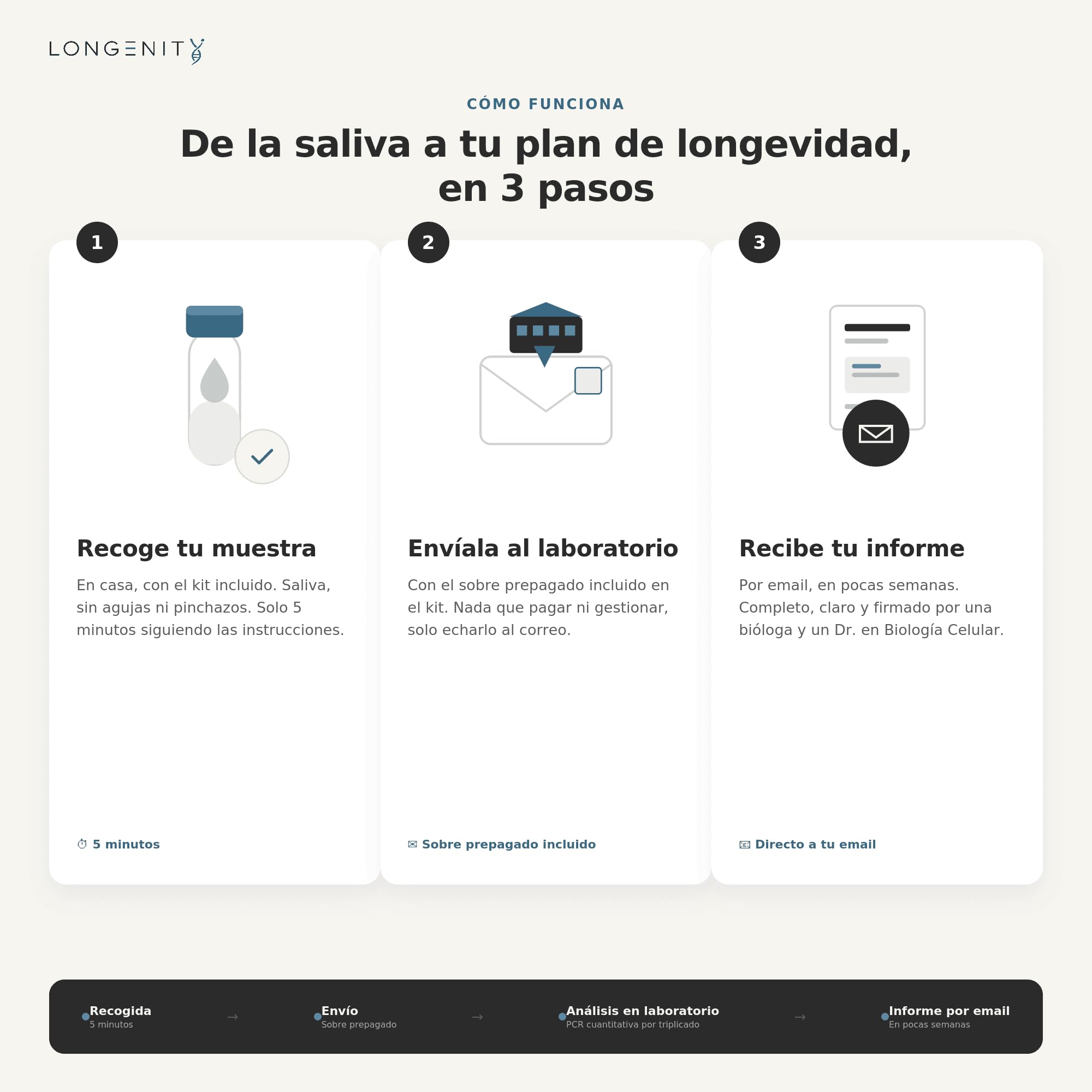 Test ADN Longevidad - Edad Biológica y Longitud de Telómeros en Casa | Análisis de Saliva + Informe Médico con Plan de Nutrición, Suplementos y Estilo de Vida