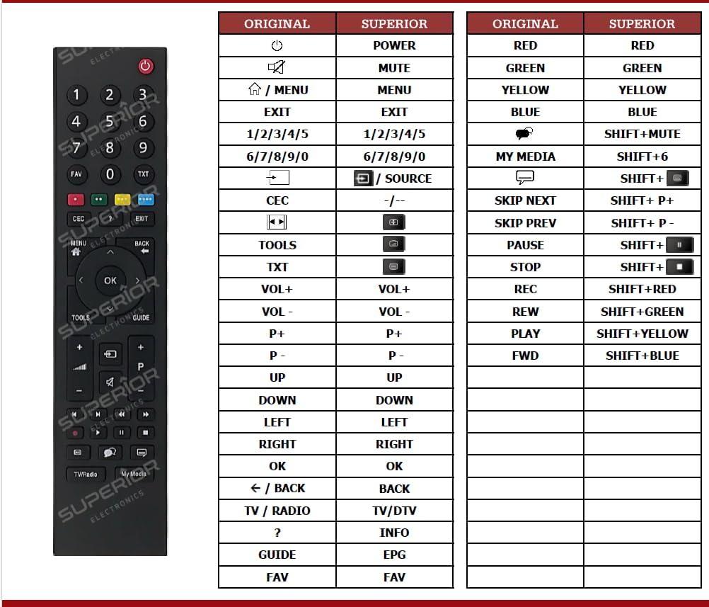 REMOtech Replacement Remote Control User Manual for Grundig RC3214803 ...