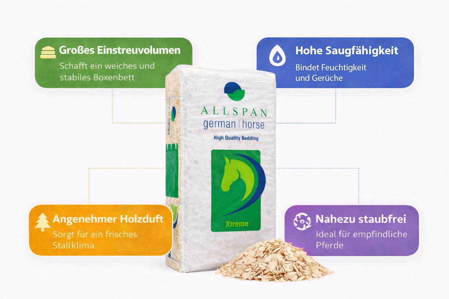 German Horse Xtreme Voluminöse Frischholzspäne 4 x 17 kg (68 kg) | Voluminöse Hobelspäne, großes Einstreuvolumen, staubarm, saugstark, angenehmer Holzduft für Pferdeboxen