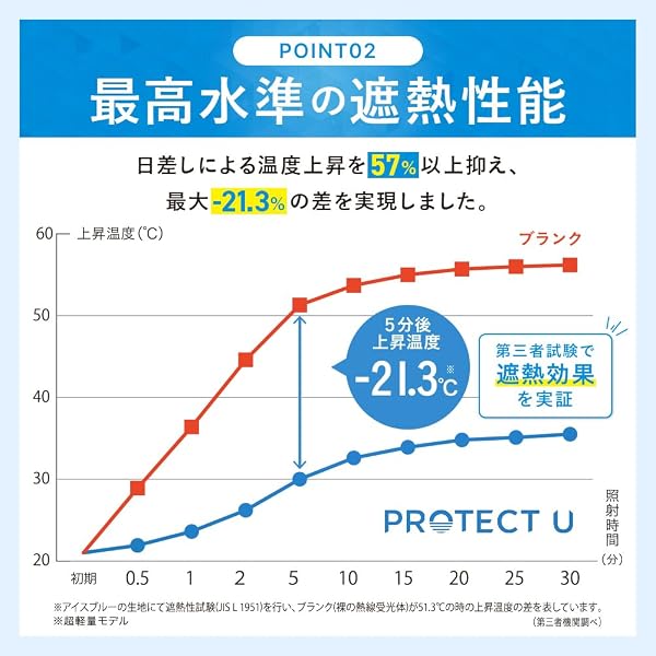 -21.3°C プロテクトユー 折りたたみ 日傘 超軽量日傘 遮熱率57% 遮光率100% UVカット100% UPF50+ 晴雨兼用 コンパクト スリム 熱中症対策 傘 レディース メンズ 完全遮光 熱中対策 - 5
