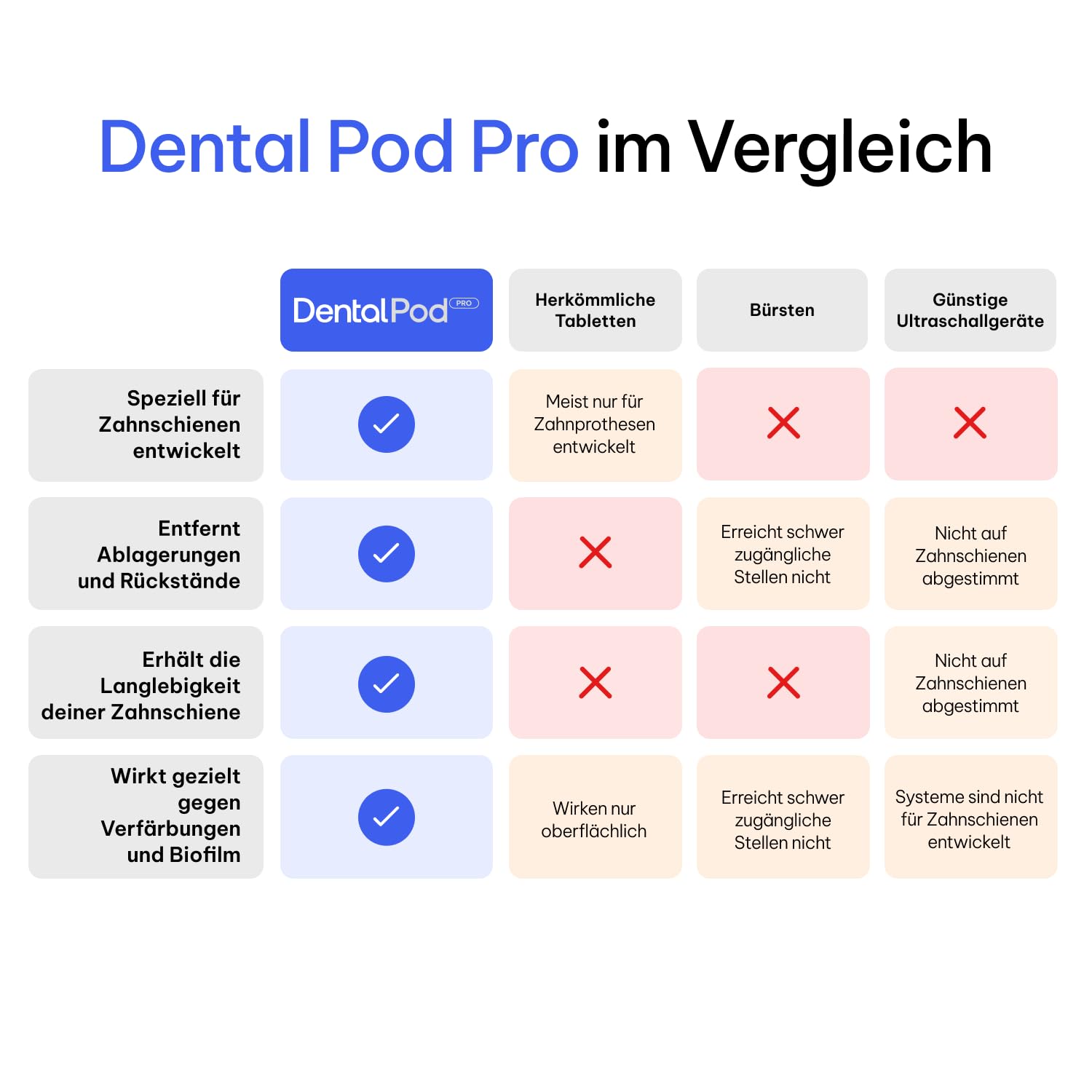 Zima Dental Pod PRO: Neues Ultraschallreinigungsgerät. Marktführend, Bester Reiniger für Zahnschienen, Knirscherschienen, Aligner, Nachtschienen, Zahnprothesen. Ultraschallreiniger für Dentalpflege