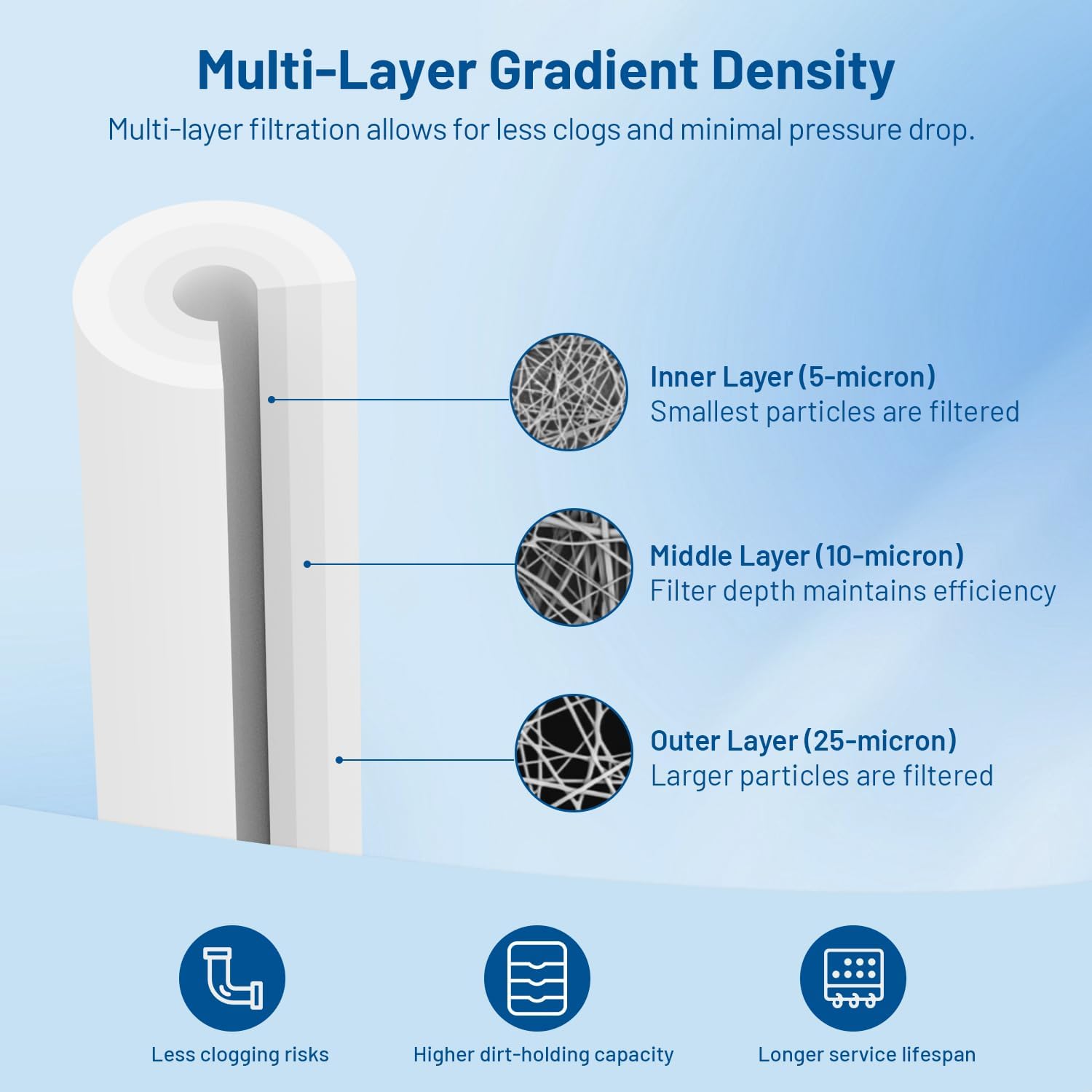 whole house 5 micron 20" x 2.5" spun polypropylene depth sediment water filter cartridge replacement for sdc-25-2005, p5-20, pd-5-20, eq-304-20, sdf-25-2005, fp25, hv-whs20-5m, mb-25200-05 (pack of 6)
