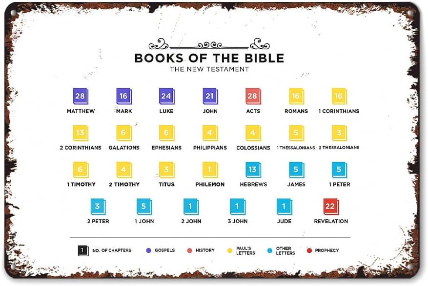 Books Of The Bible New Testament Funny Poster Sign 8x12 Inch Vintage Aluminum Metal Tin Signs-For Living Bathroom Room Kitchen Bedroom Patio Wall Decor