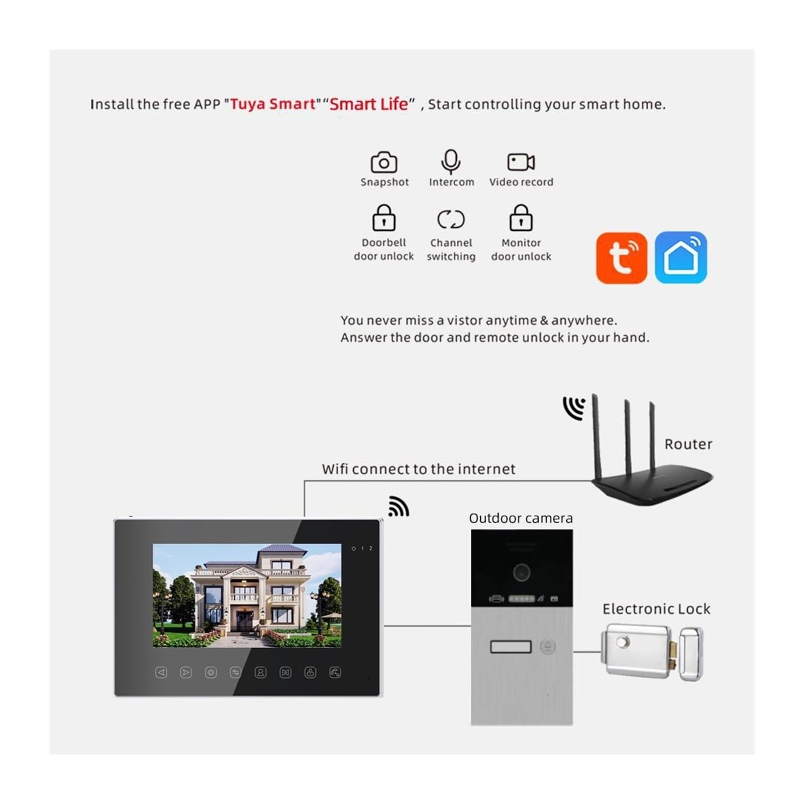 Timbre con Video, Videoportero inalámbrico Tuya Smart App de 7 Pulgadas, 1080P, con WiFi, for 1-4 hogares, Tarjeta RFIC, Timbre, Portero automático, intercomunicador for Villas(M86714W1-EMB)