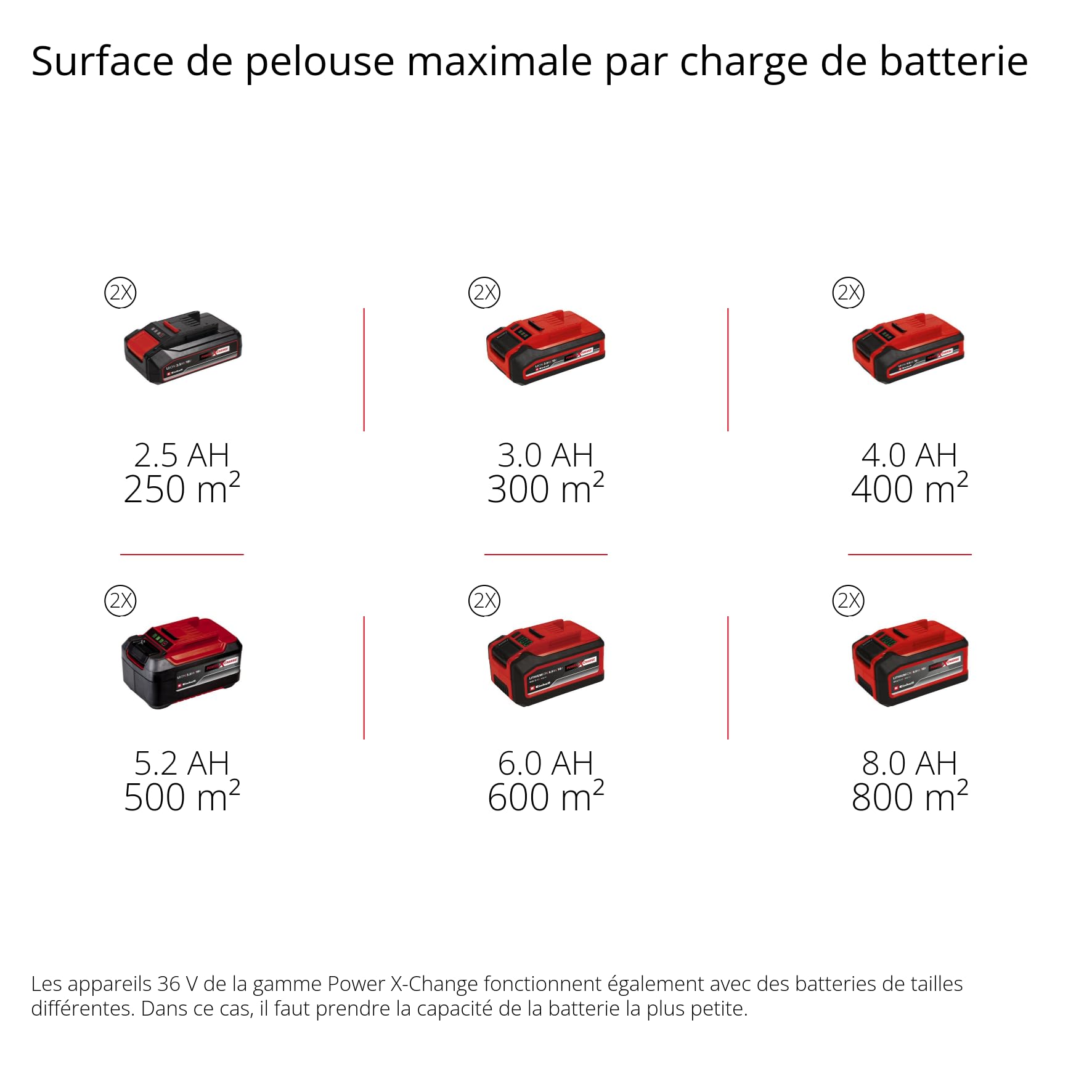 Einhell Tondeuse à Gazon sans Fil GE-CM 36/33 Li Kit - Power X-Change 36 V 33 cm Largeur de Coupe avec 2 Batteries 2,5 Ah et 2 Chargeurs