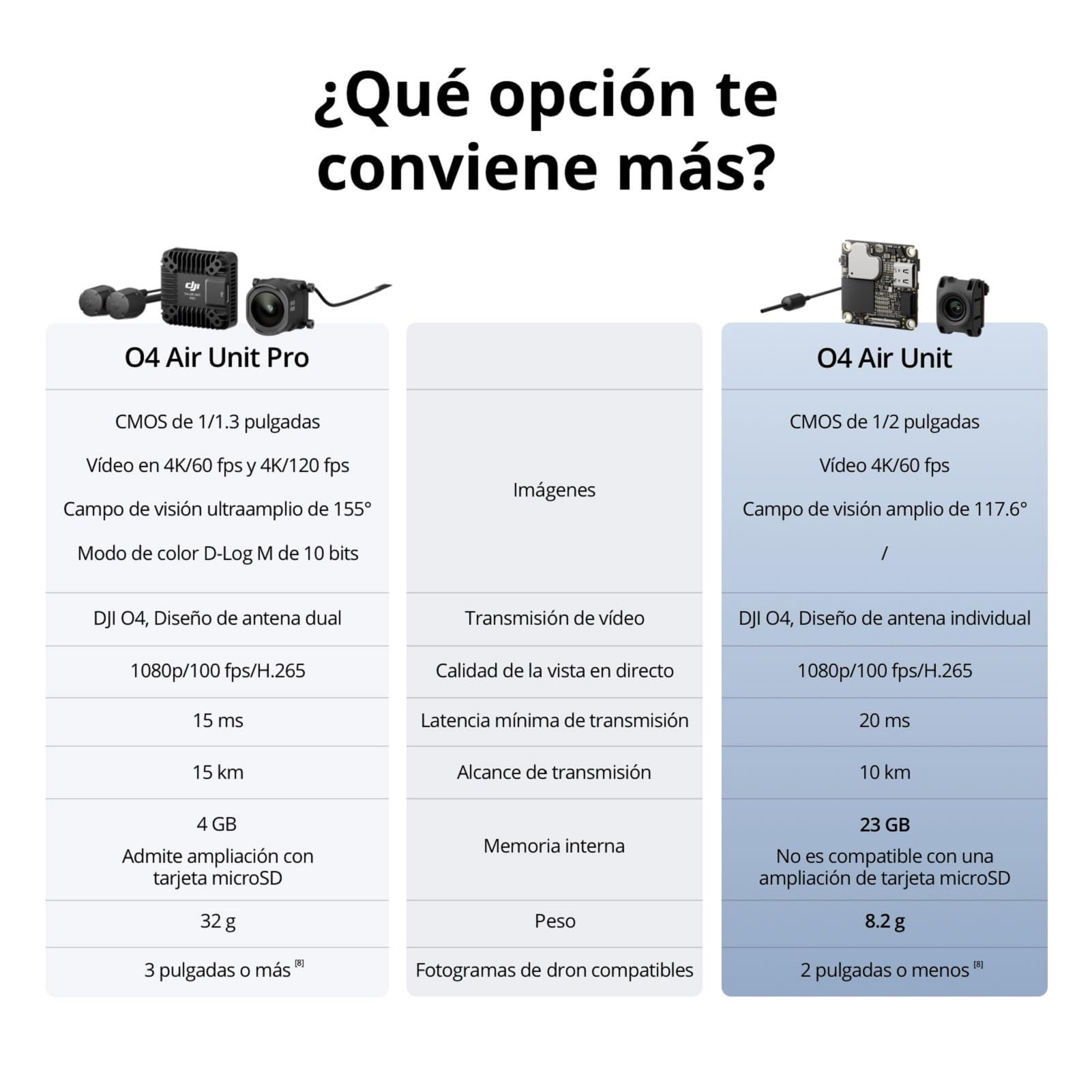 DJI O4 Air Unit para dron FPV, sistema de transmisión digital, baja latencia 20ms, alcance máx. 10km, grabación de vídeo 4K/60fps, vista en directo 1080p/100fps, cuerpo ligero 8.2g, sensor CMOS 1/2''