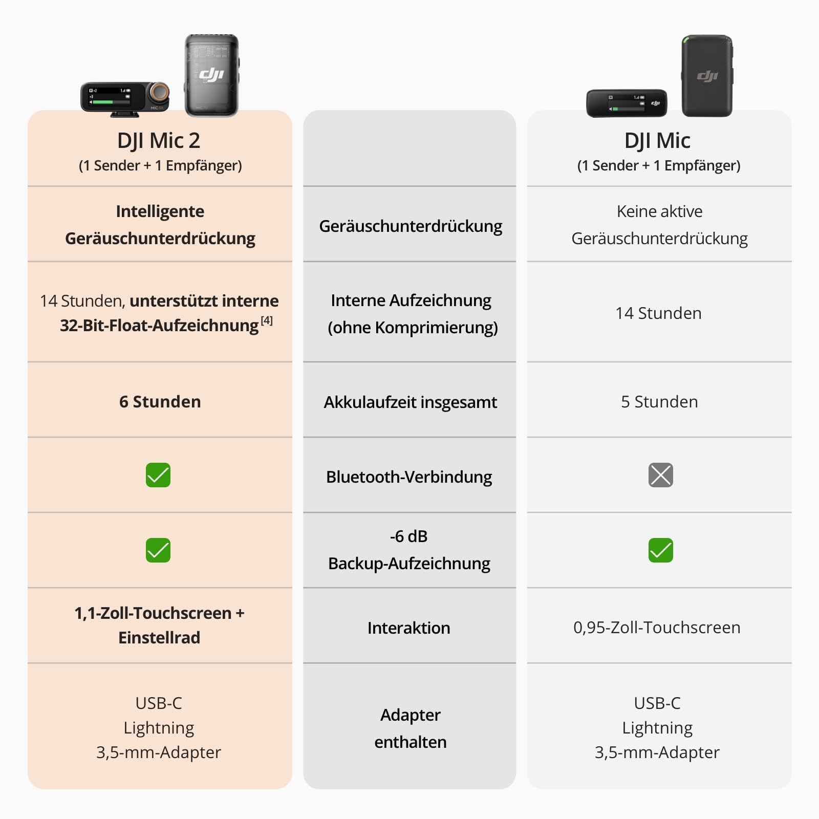 DJI Mic 2 (2 Sender + 1 Empfänger + Ladeschale), kabelloses Mikrofon für Kamera/Handy, Vlog, Streaming, Rauschunterdrückung, 48kHz Interne 32-Bit-Float-Aufnahme, 250m, mit Ladegerät