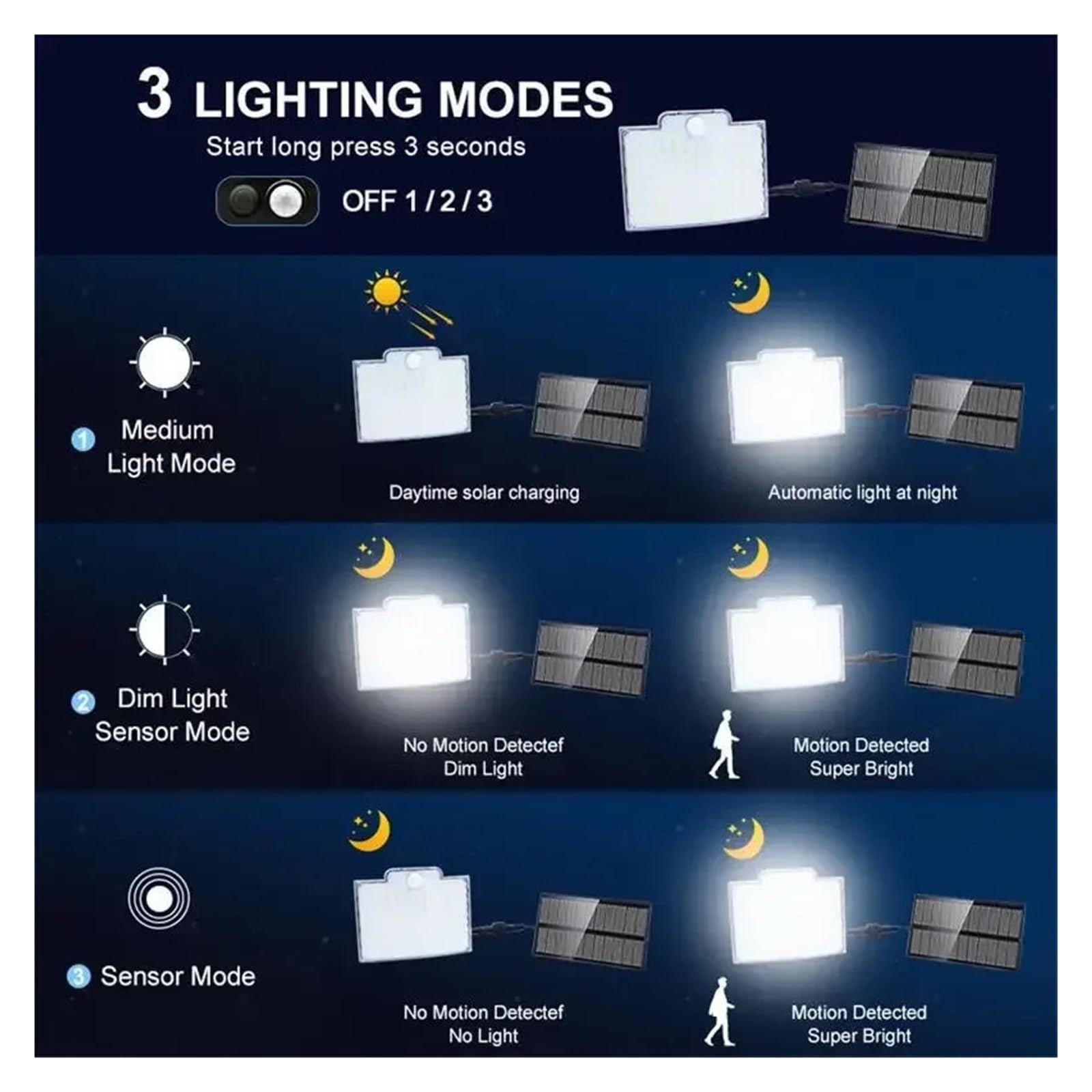 Oświetlenie zewnętrzne na energię słoneczną, 192 LED Solar Lampa zewnętrzna Ścienna IP65 Wodoodporna Lampa Spotlight Czujnik ruchu Solar 3 Tryby Uliczna Lampa Ogrodowa Dekoracja,do drzwi wejściowych,