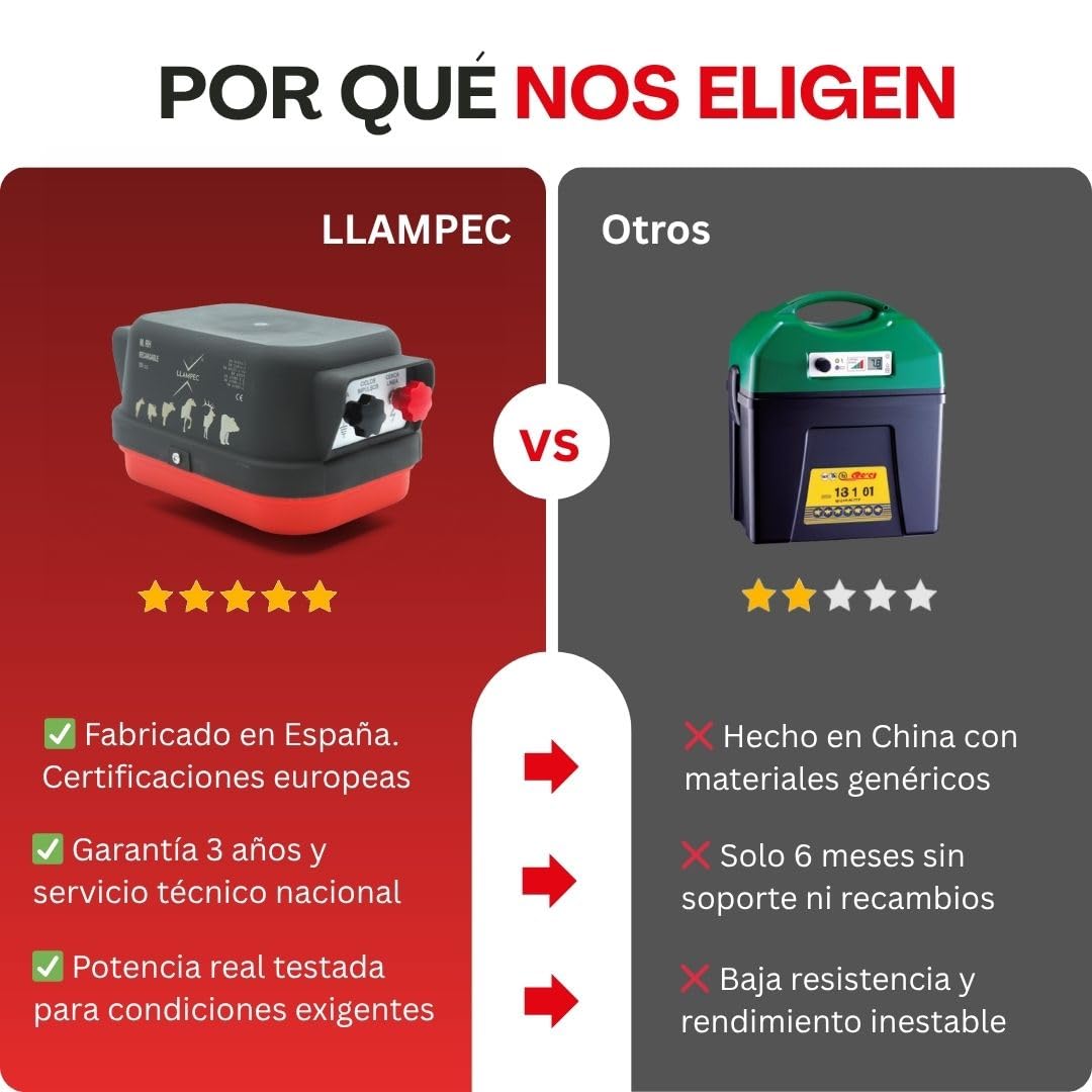 Pastor eléctrico Llampec Mod.RH con batería recargable 12V – 1,6 J, 9.500 V y 10 km de alcance – Especial para caballos y uso en competiciones Raid Horse – Fabricado en España