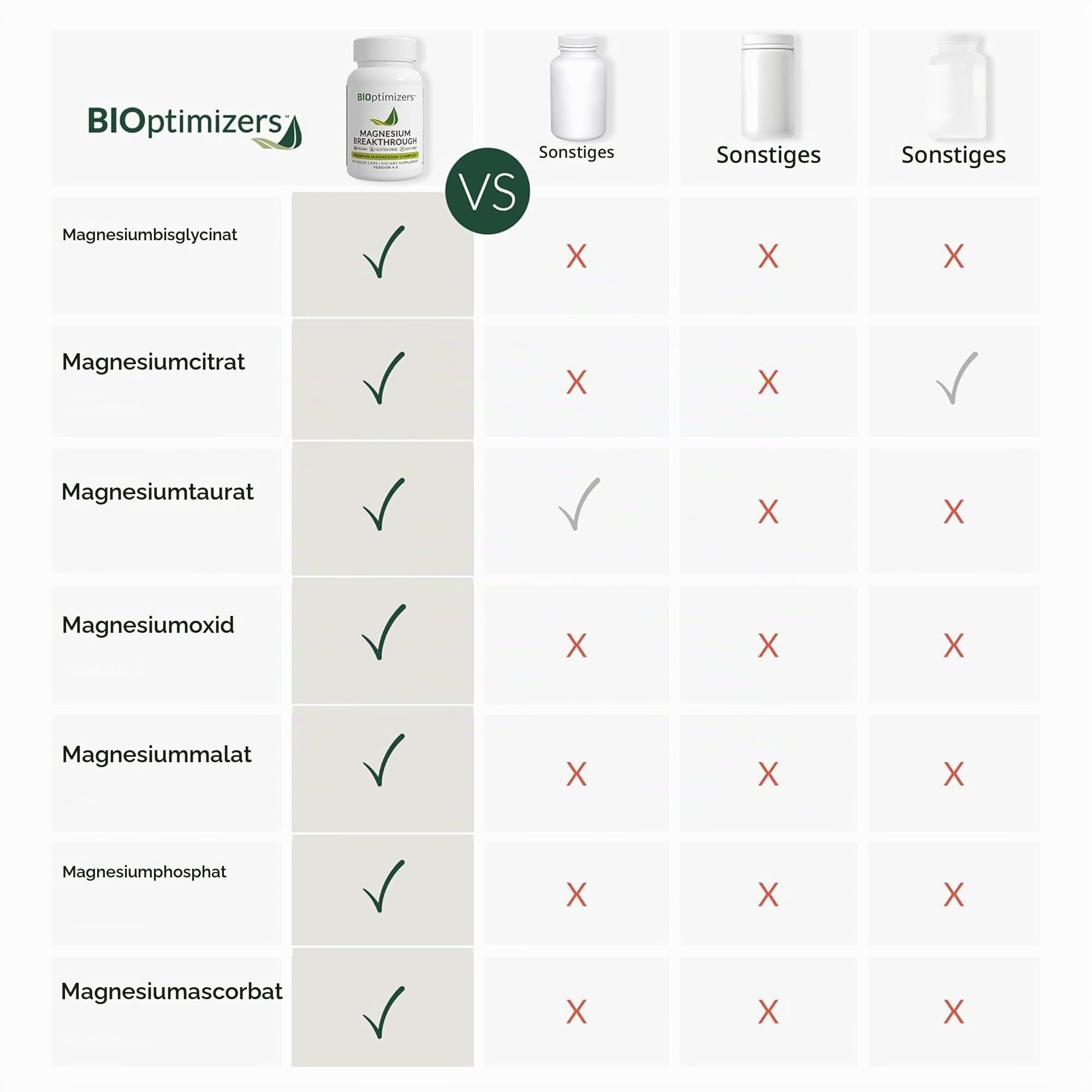 BiOptimizers Magnesium Breakthrough 4.0, 7-in-1-Komplex | 60 Kapsel
