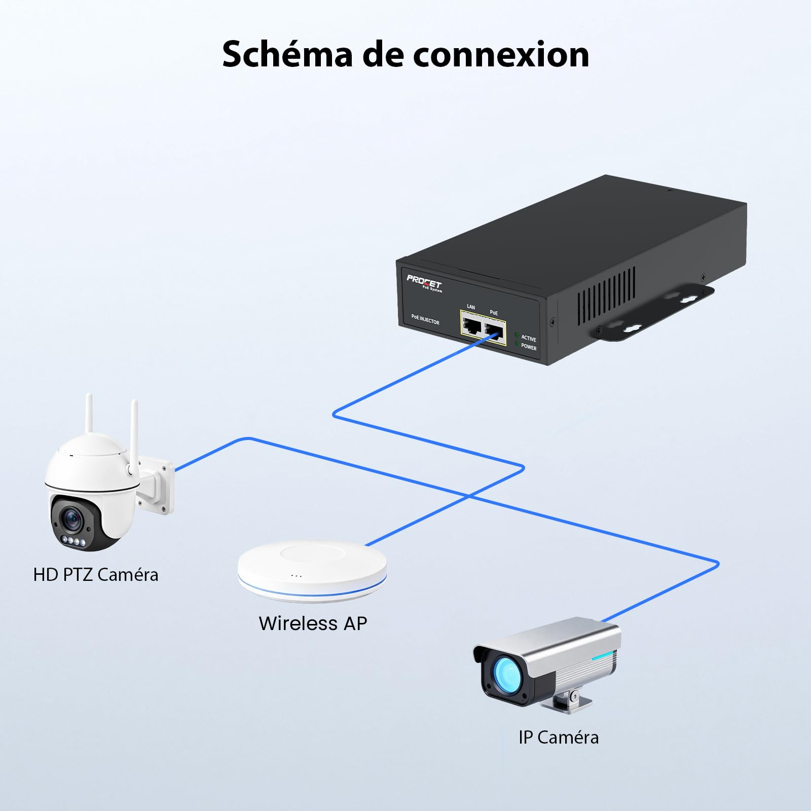 PROCET Injecteur PoE jusqu'à 75W Gigabit PoE++, Plage de températures étendue de -40°C à 65°C pour caméras PTZ/CCTV, Points d'accès UniFi/Cisco, Station de Base, usines Intelligente