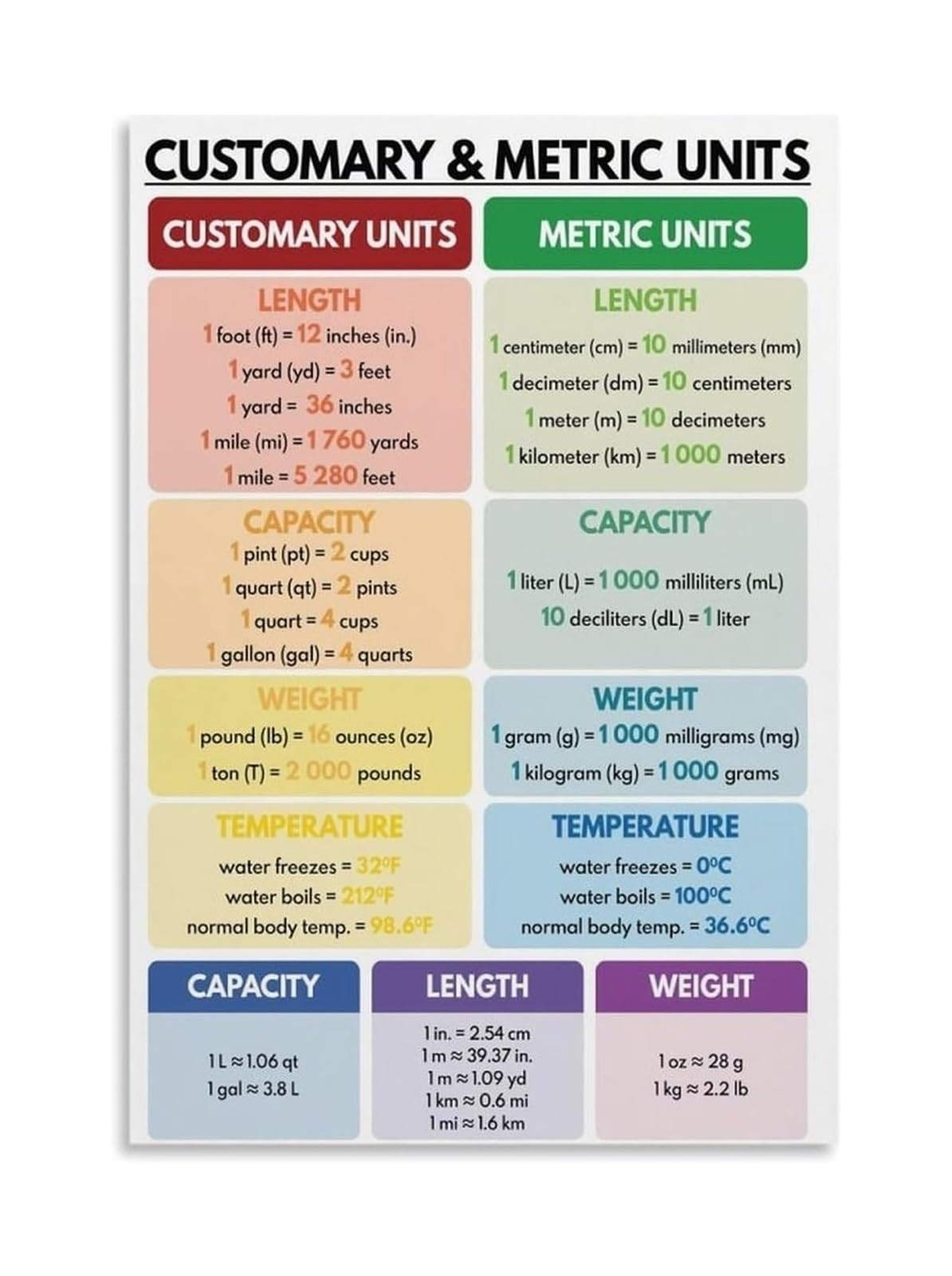 IDGTTLDF Metric Imperial Units Conversion Poster Customary and Metric Measurement Chart Math Educational Anchor Chart for Classroom Homeschool Wall-Art Decor Unframed,12x18inch(30x45cm)
