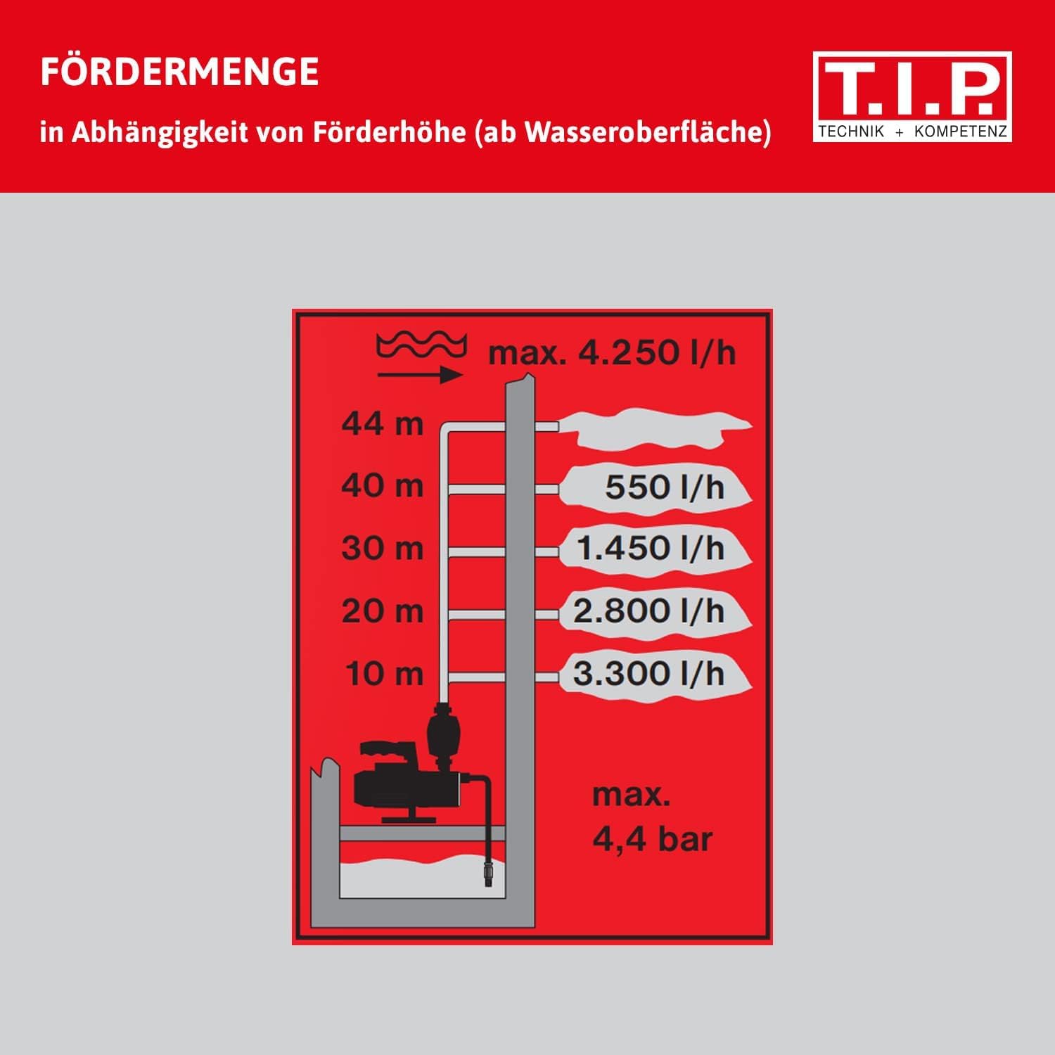 T.I.P. Edelstahl Hauswasserautomat - 4250 l/h Kapazität, 44 m Förderhöhe, 900 W Power, Automatiksteuerung - Ideal für druckabhängige Wasserversorgung, HWA 4400 INOX, 31192