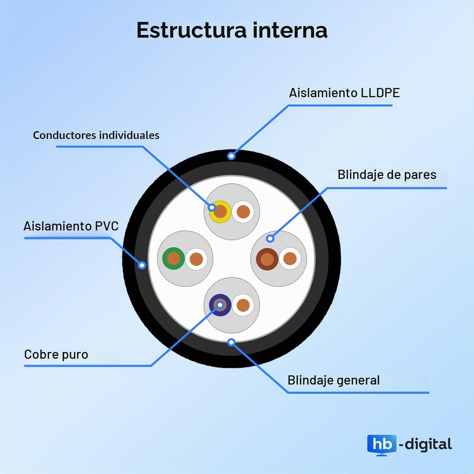 HB-DIGITAL Cable de red para exteriores (cat. 7, 100 m, para enterramiento directo, S/FTP AWG23/1, cobre puro, doble revestimiento, PVC + LLDPE, resistente al agua, PoE 10 Gbps, cable Ethernet para
