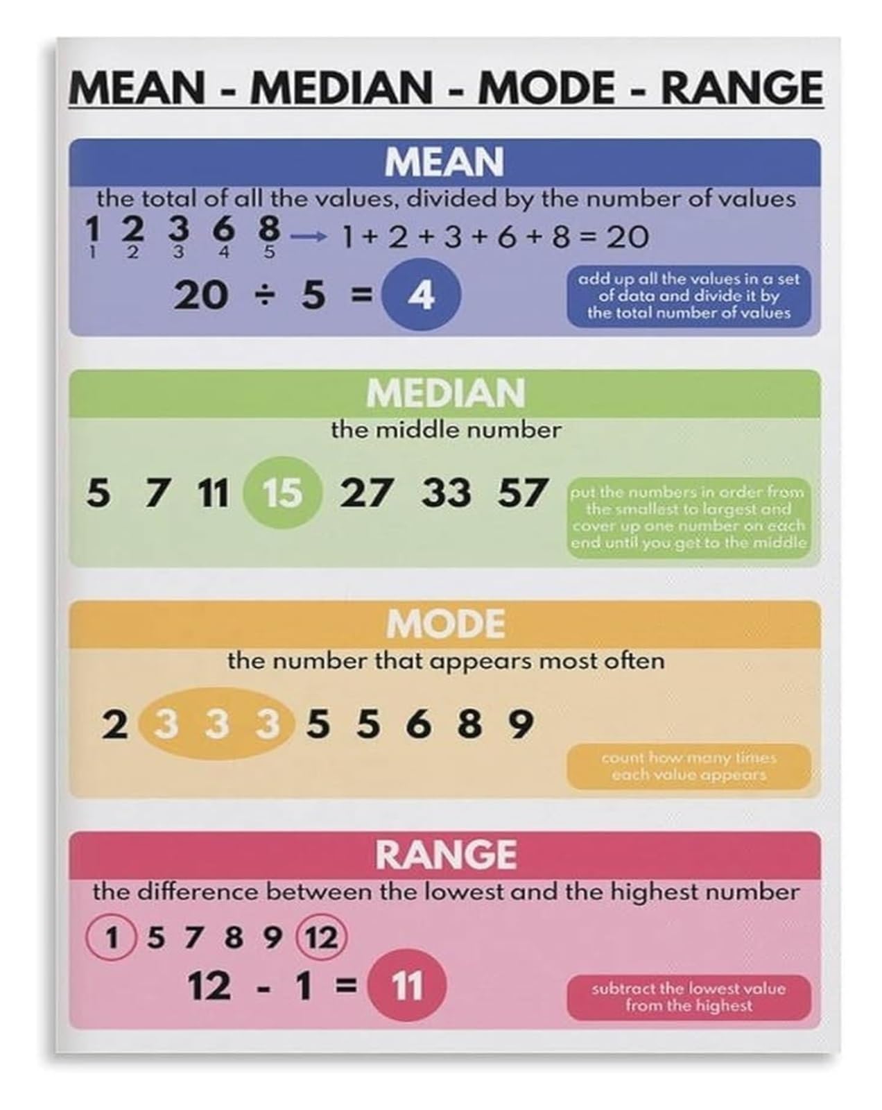 REIUAFWYGV Statistics Poster Mean Median Mode Range Educational Chart Math Classroom Decor Canvas Wall-Art for Teachers Students