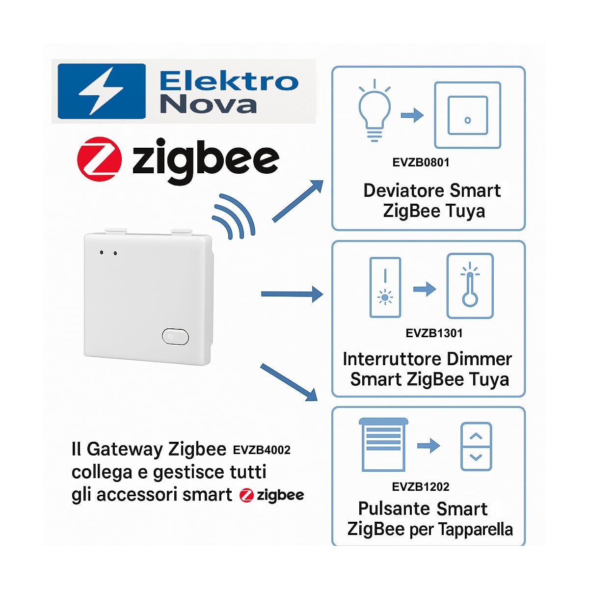 Elektronova Gateway zigbee smart Wifi frutto modulo ad incasso compatibile con supporti Vimar Plana bianco