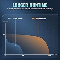 Vista 3 de POWEROWL Lithium AA Batteries, 1.5V High Capacity Double A Battery for Camera Freezer Thermometer etc,12 Pack (Non-Rechargeable)
